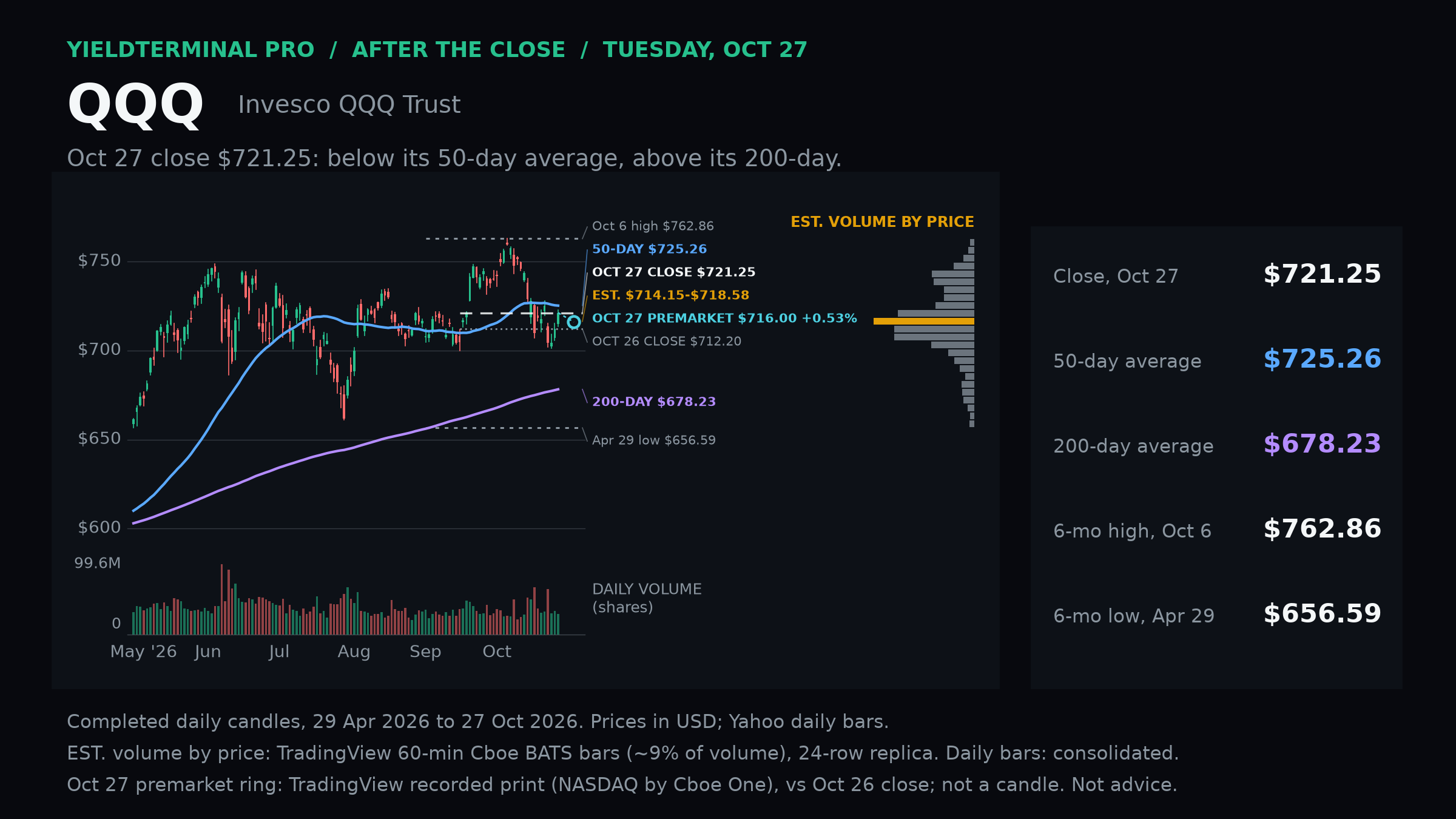 QQQ completed October 27 daily price, dated levels, averages, daily volume and estimated volume-by-price context.