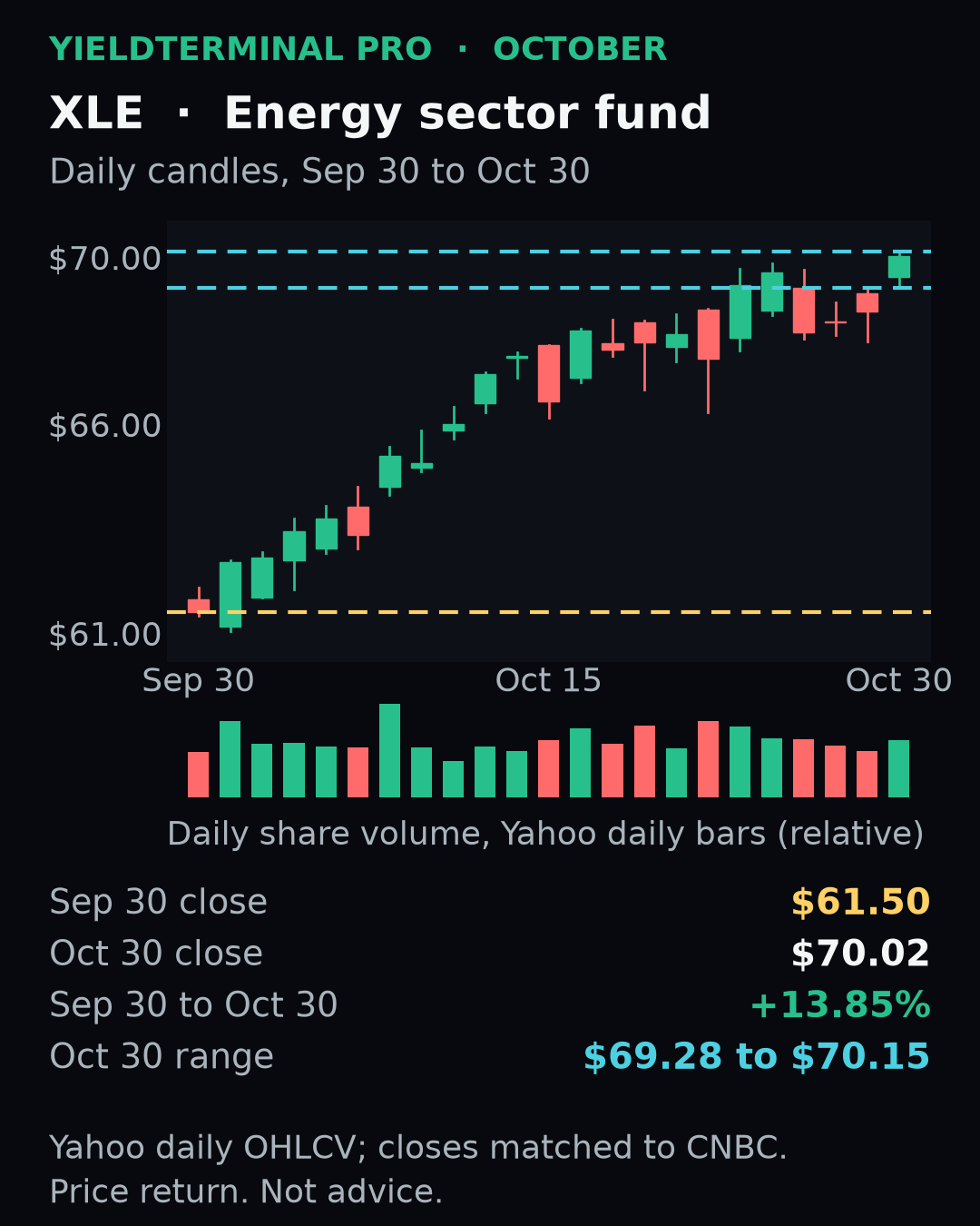XLE chart published Fri, 30 Oct 2026