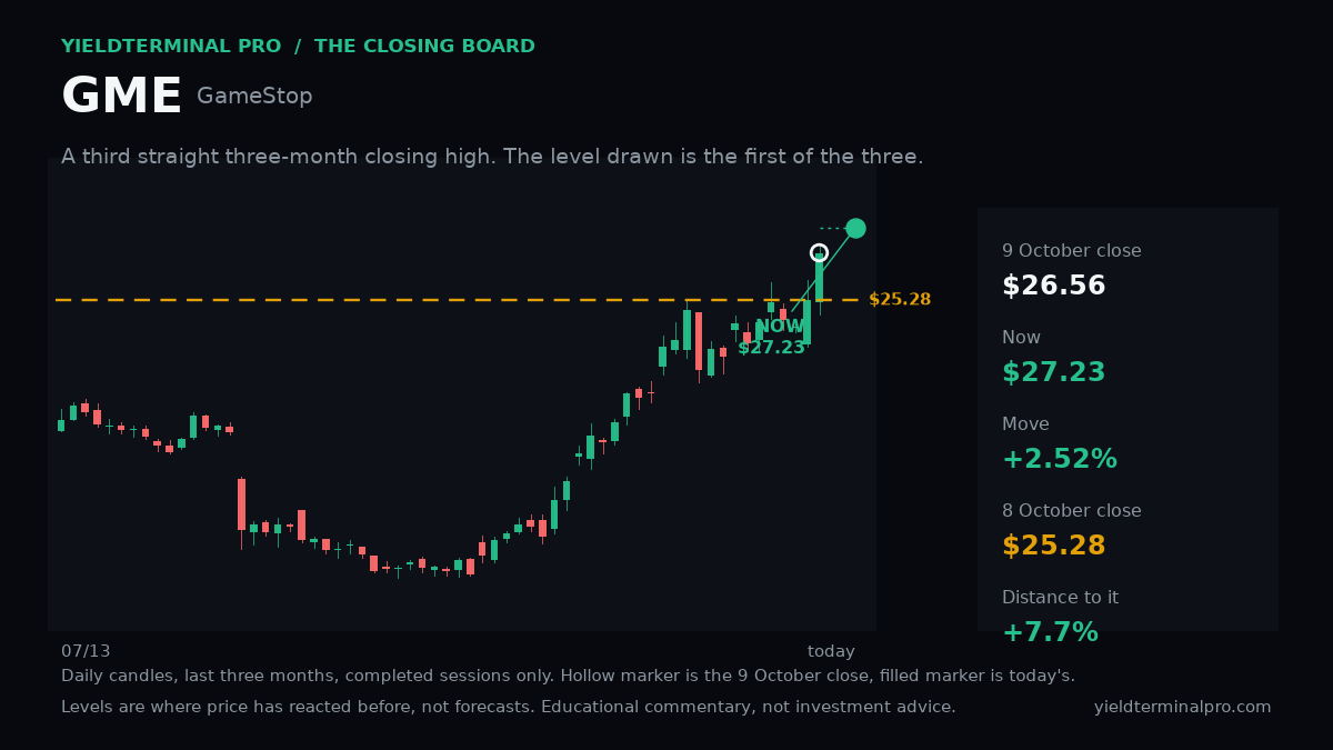 GME chart