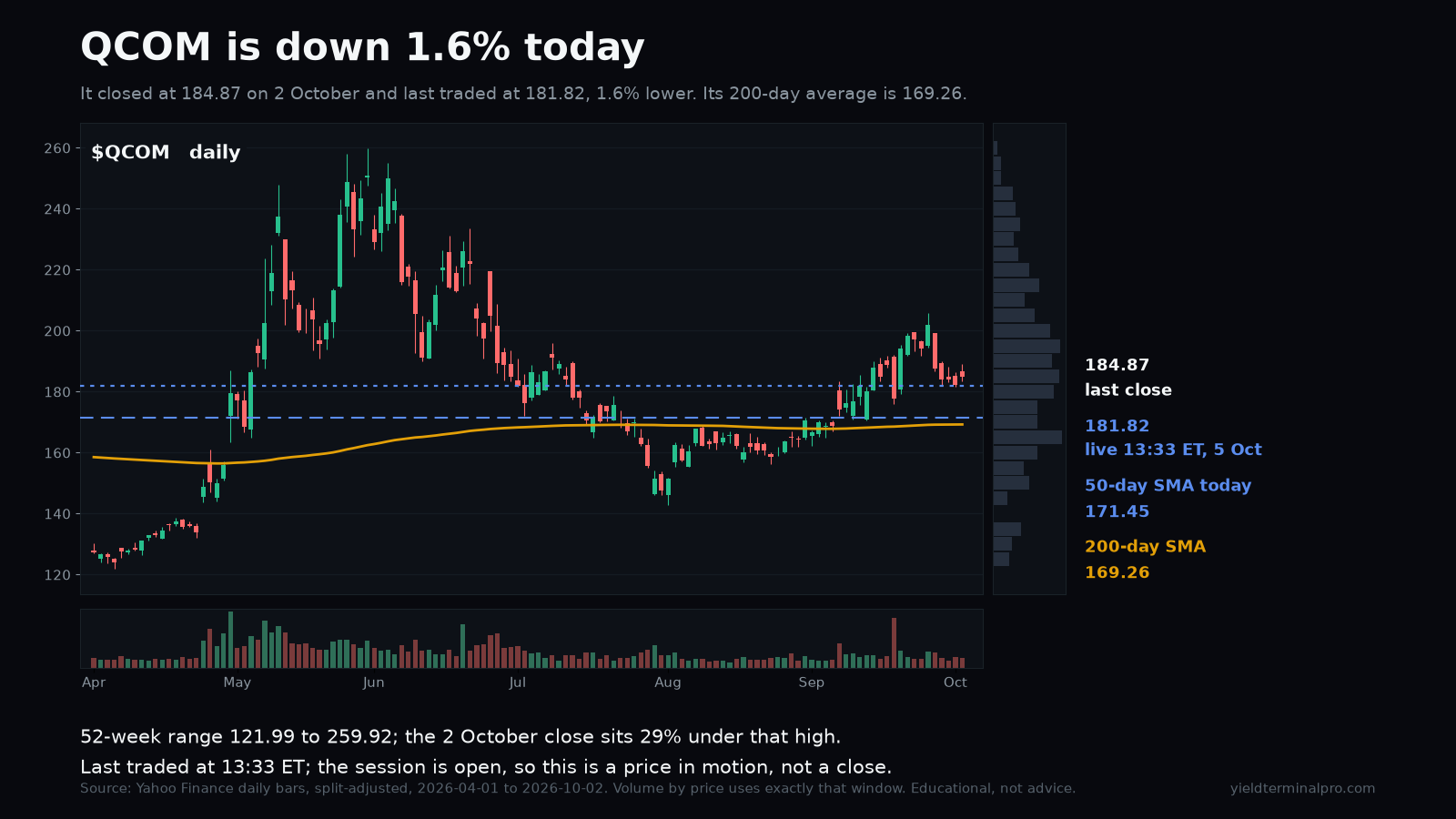 QCOM chart published Mon, 5 Oct 2026