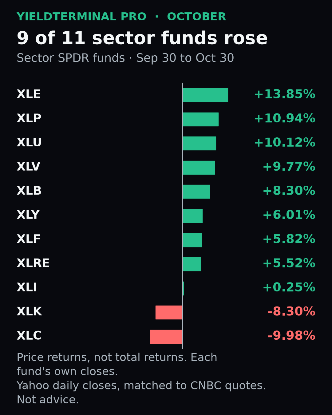 Eleven sector ETF price returns from September 30 through October 30, 2026; nine positive, led by energy at 13.85%.