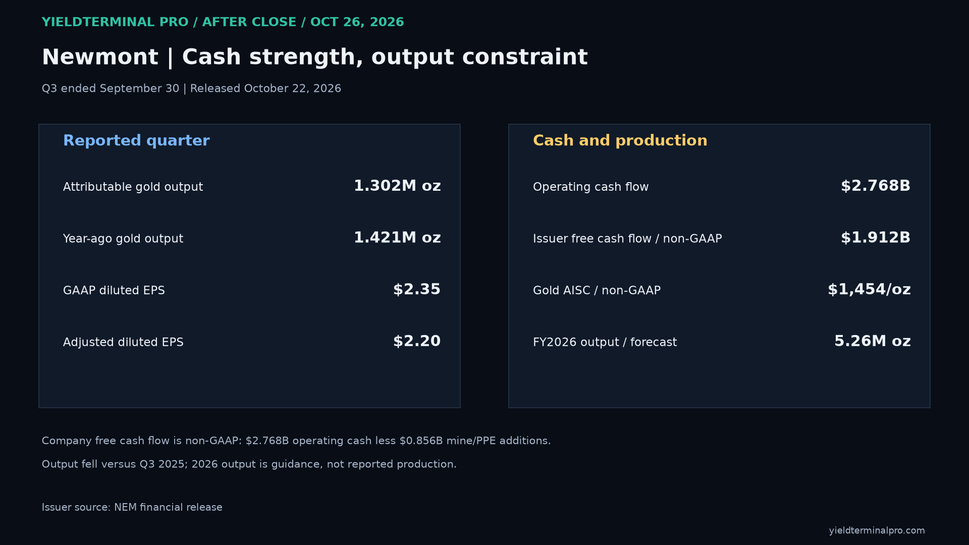 Newmont reported operating cash and issuer-defined free cash flow.