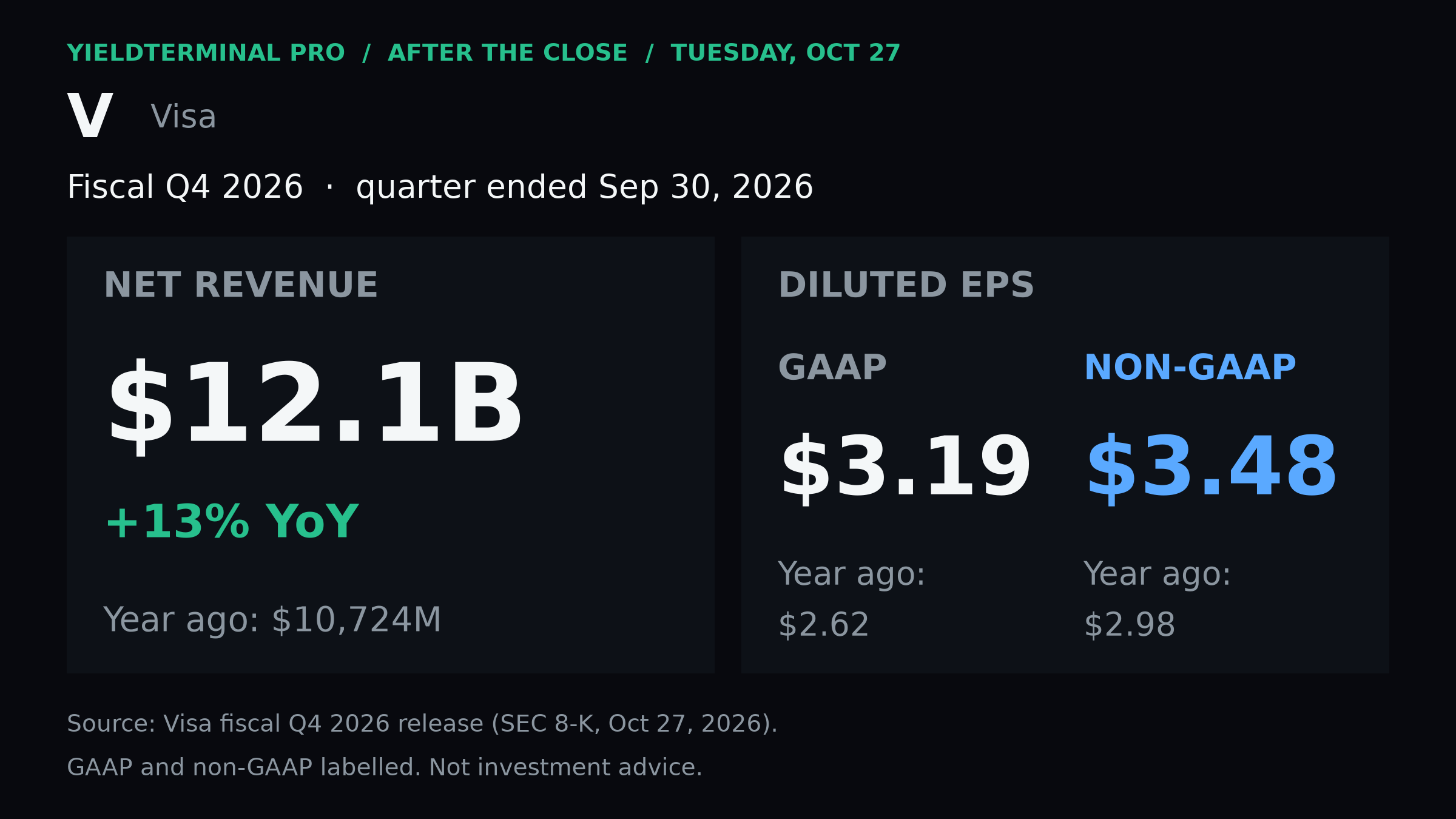 Visa fiscal fourth-quarter revenue and GAAP diluted EPS.