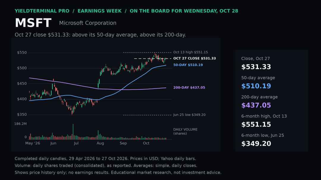 MSFT chart