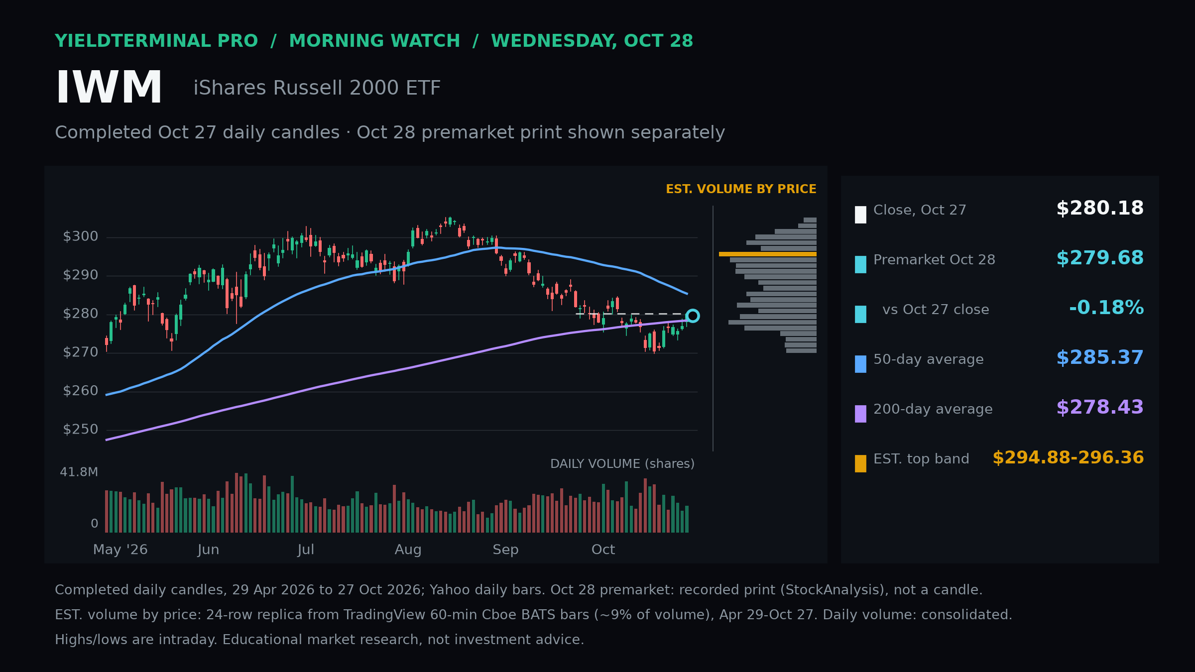 IWM chart