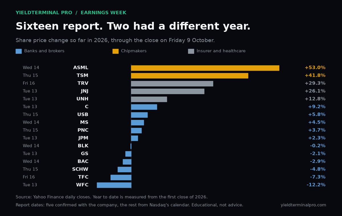 Year-to-date share price change for the sixteen companies reporting 12-16 October, banks and brokers against the two chipmakers