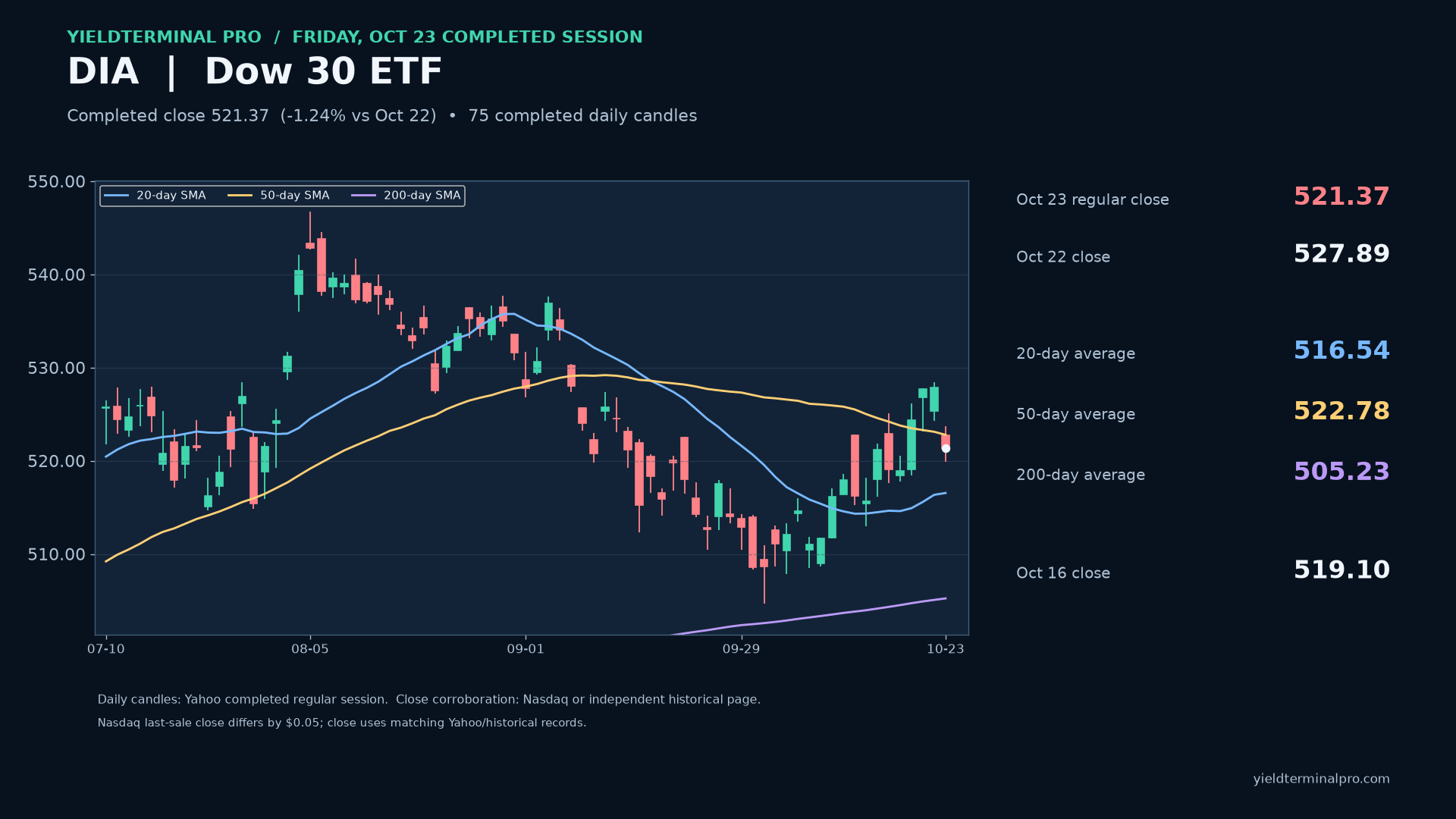 DIA chart published Fri, 23 Oct 2026