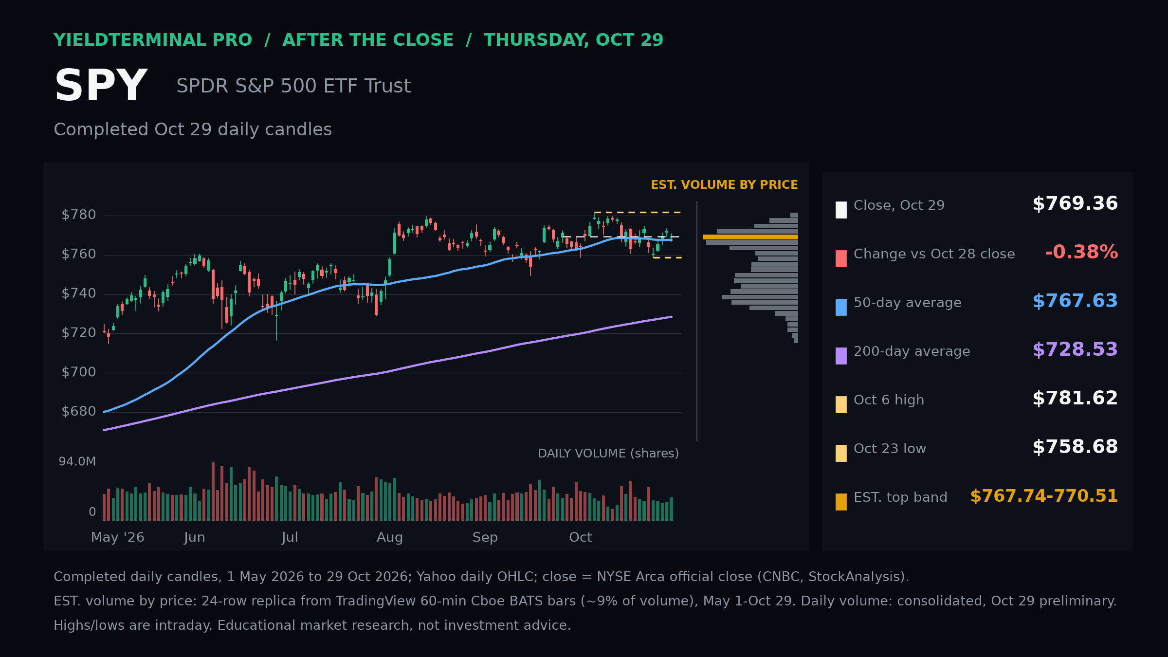 Spy Levels — October 29, 2026 completed regular session
