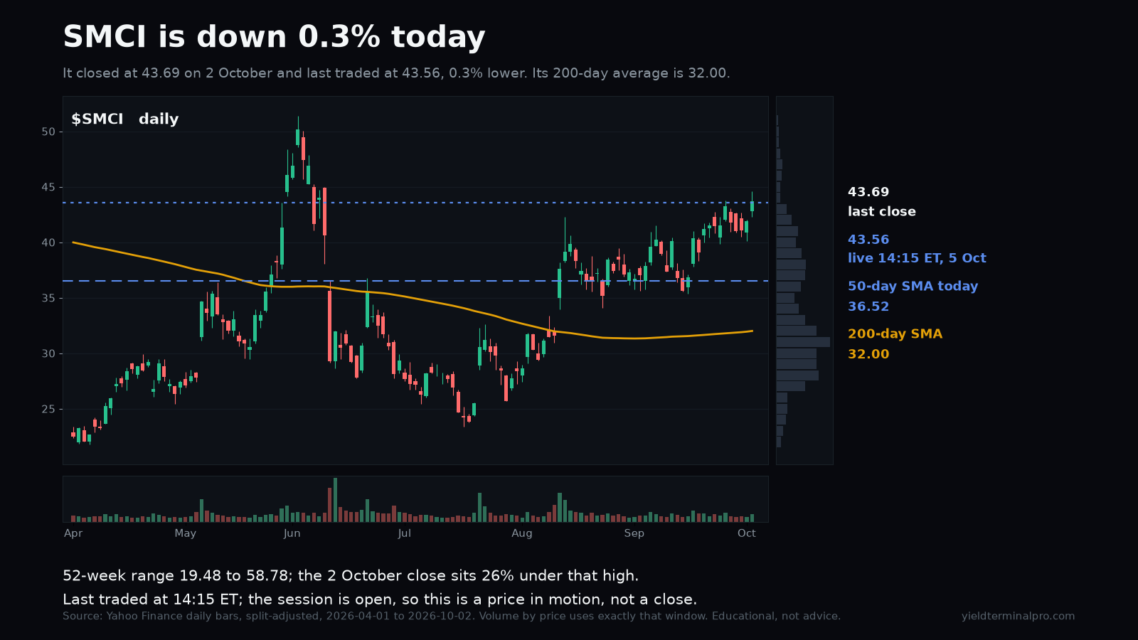 SMCI chart published Mon, 5 Oct 2026