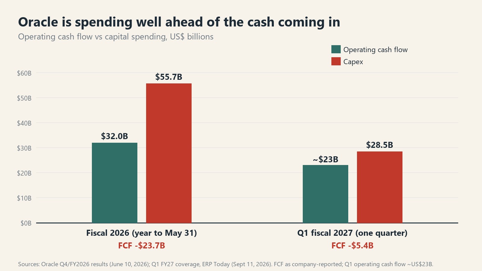 Bar chart of Oracle operating cash flow versus capex: fiscal 2026 $32.0B versus $55.7B (free cash flow -$23.7B); Q1 fiscal 2027 about $23B versus $28.5B (free cash flow -$5.4B).