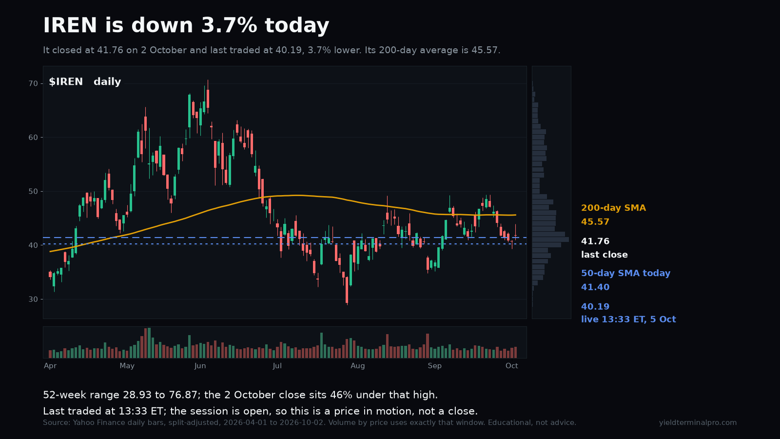 IREN chart published Mon, 5 Oct 2026