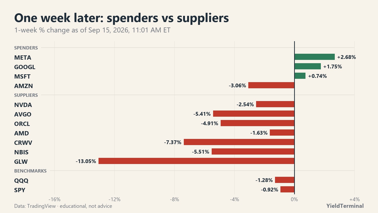 Horizontal bar chart of 1-week % change as of Sep 15, 2026, 11:01 AM ET. Spenders: META +2.68%, GOOGL +1.75%, MSFT +0.74%, AMZN -3.06%. Suppliers: NVDA -2.54%, AVGO -5.41%, ORCL -4.91%, AMD -1.63%, CRWV -7.37%, NBIS -5.51%, GLW -13.05%. Benchmarks: QQQ -1.28%, SPY -0.92%.
