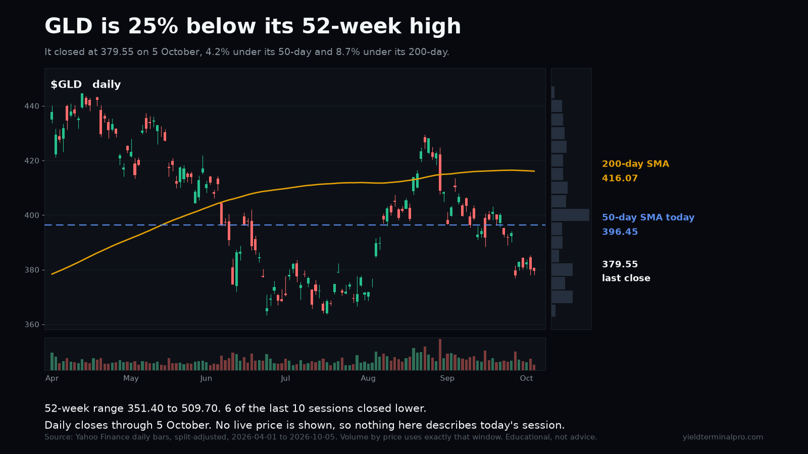 GLD chart