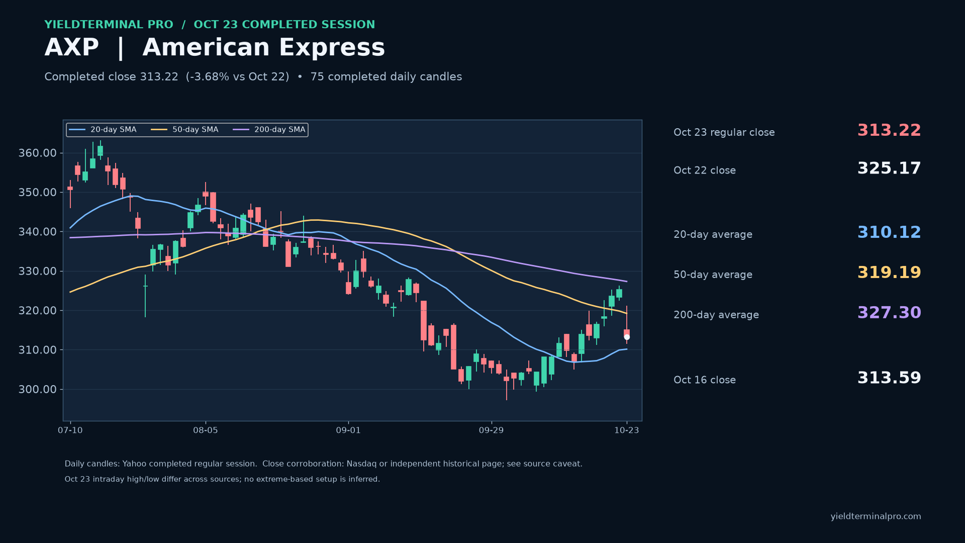 American Express (AXP) daily chart through October 23, 2026. Completed close 313.22, 20-day average 310.12, 50-day 319.19, 200-day 327.30.