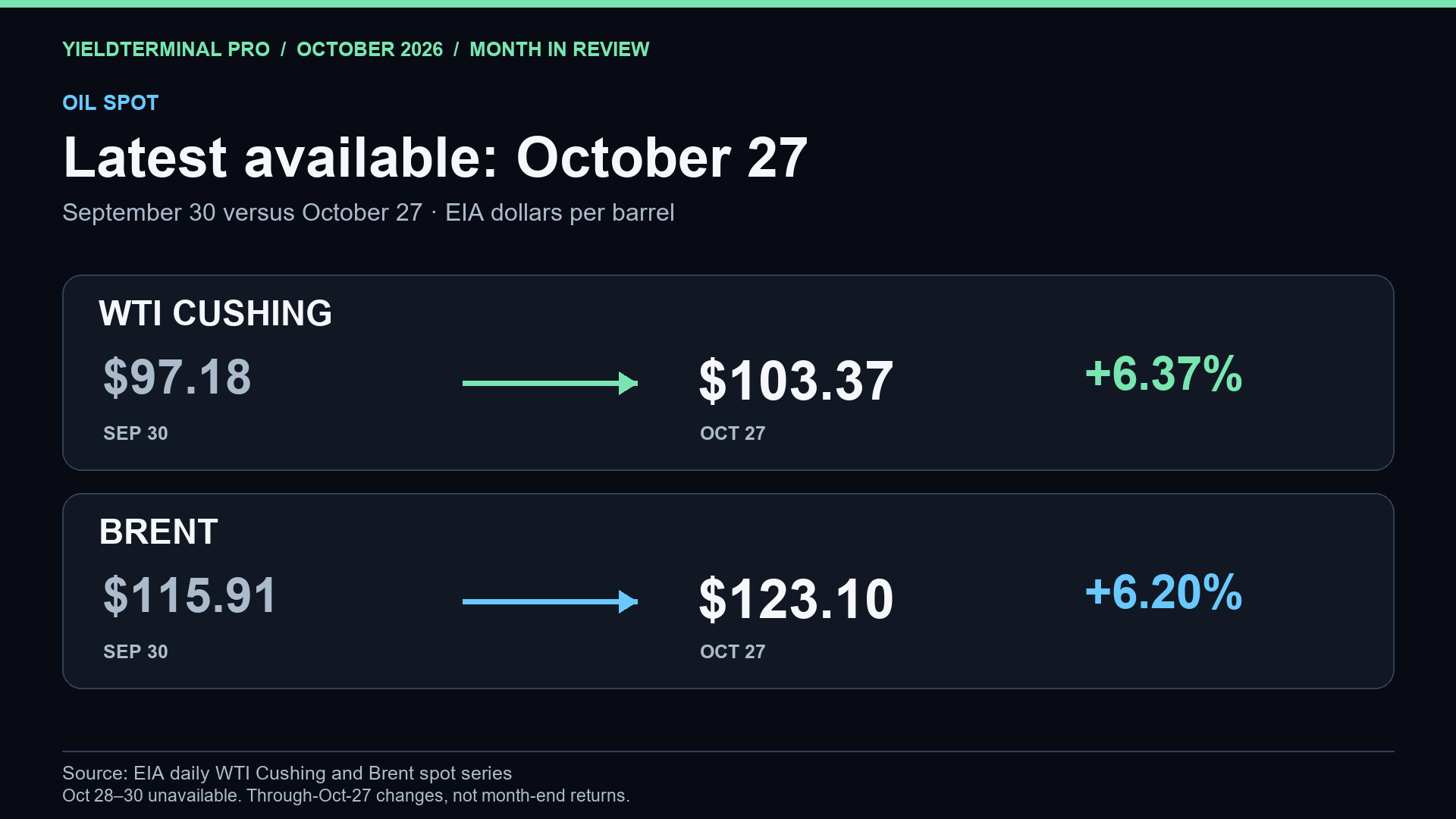 EIA spot oil prices from September 30 through October 27, 2026; WTI rose 6.37% and Brent rose 6.20%, with no October 28 to 30 spot readings in the frozen source.