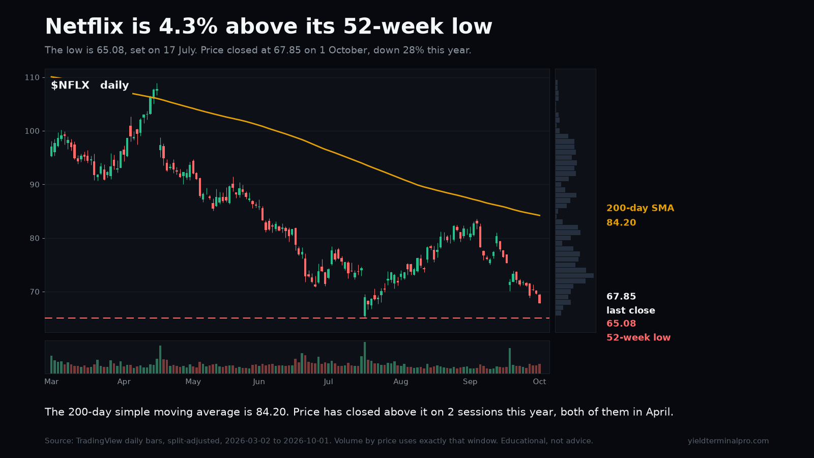 NFLX chart