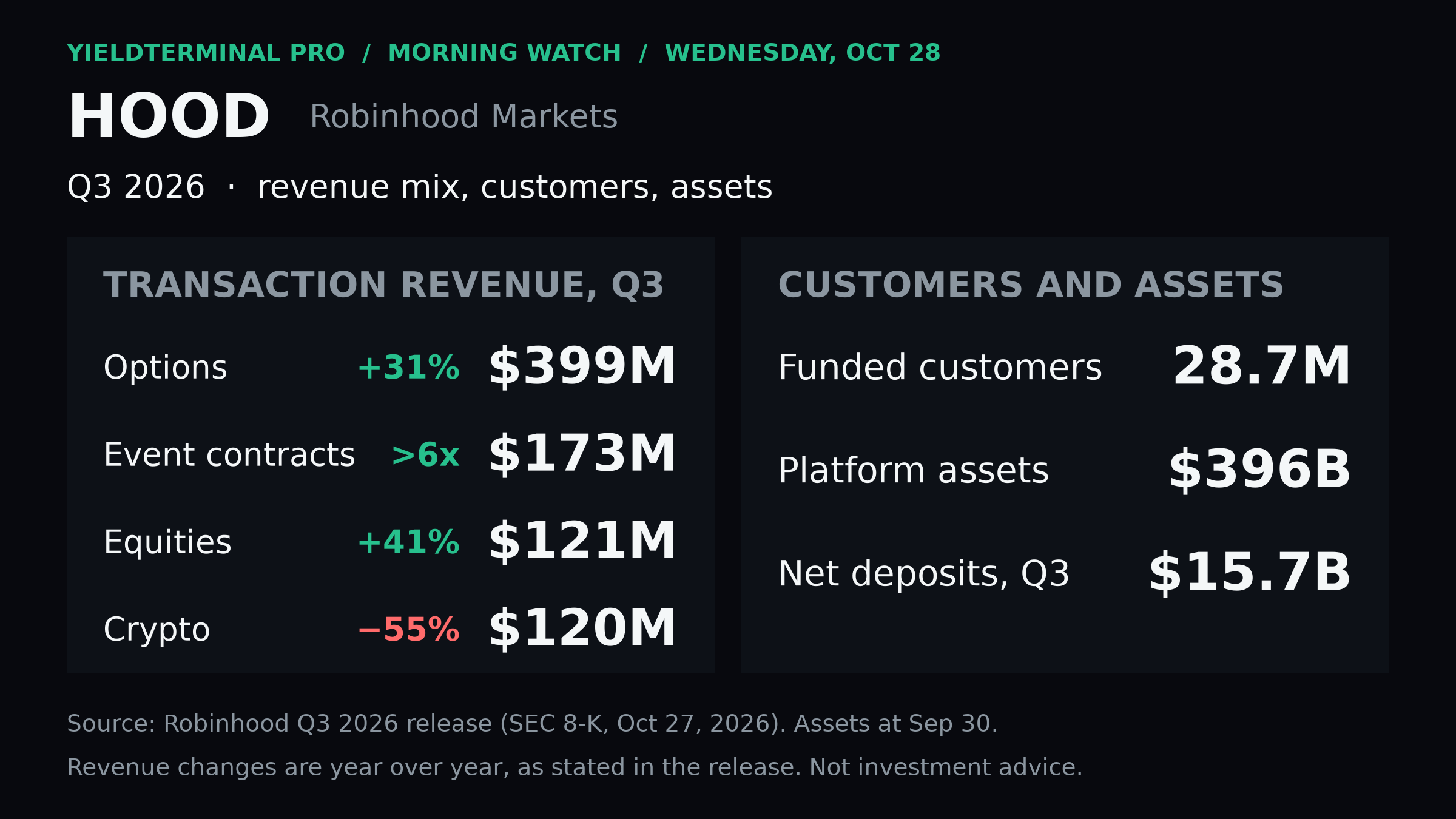 Robinhood transaction revenue mix