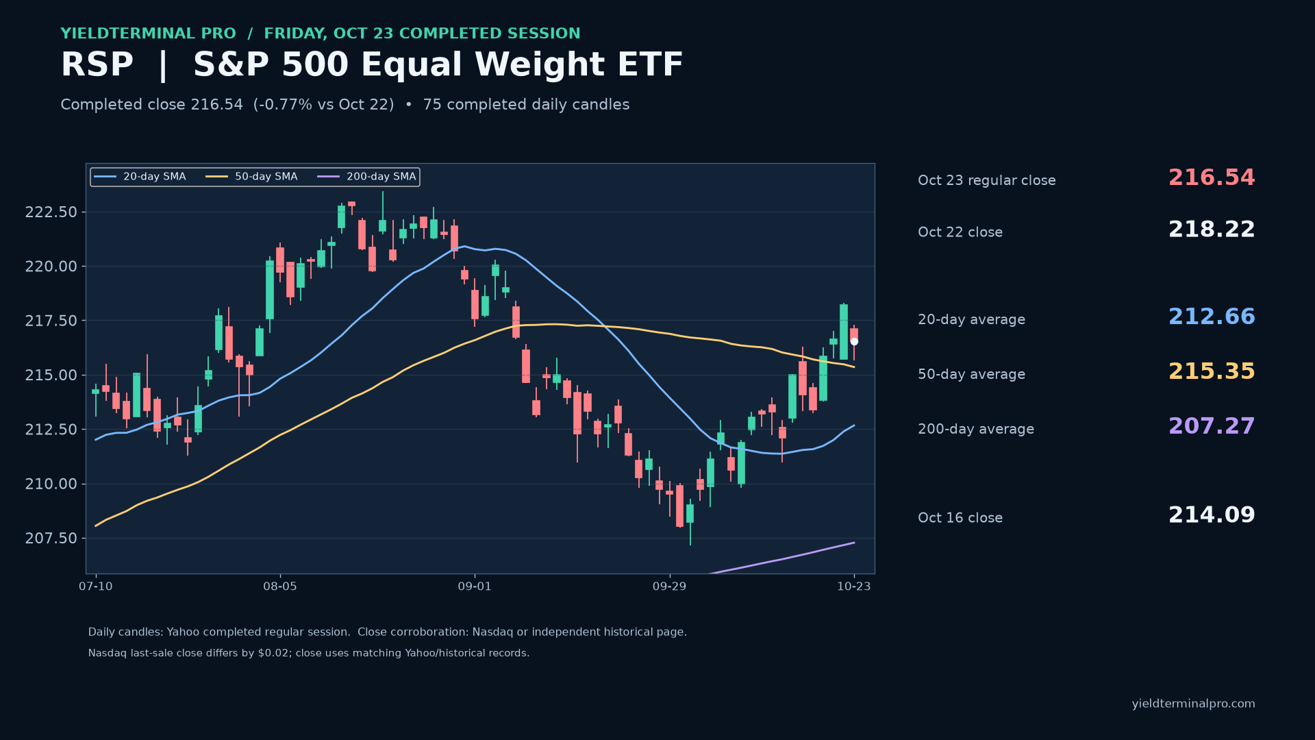 RSP chart published Fri, 23 Oct 2026