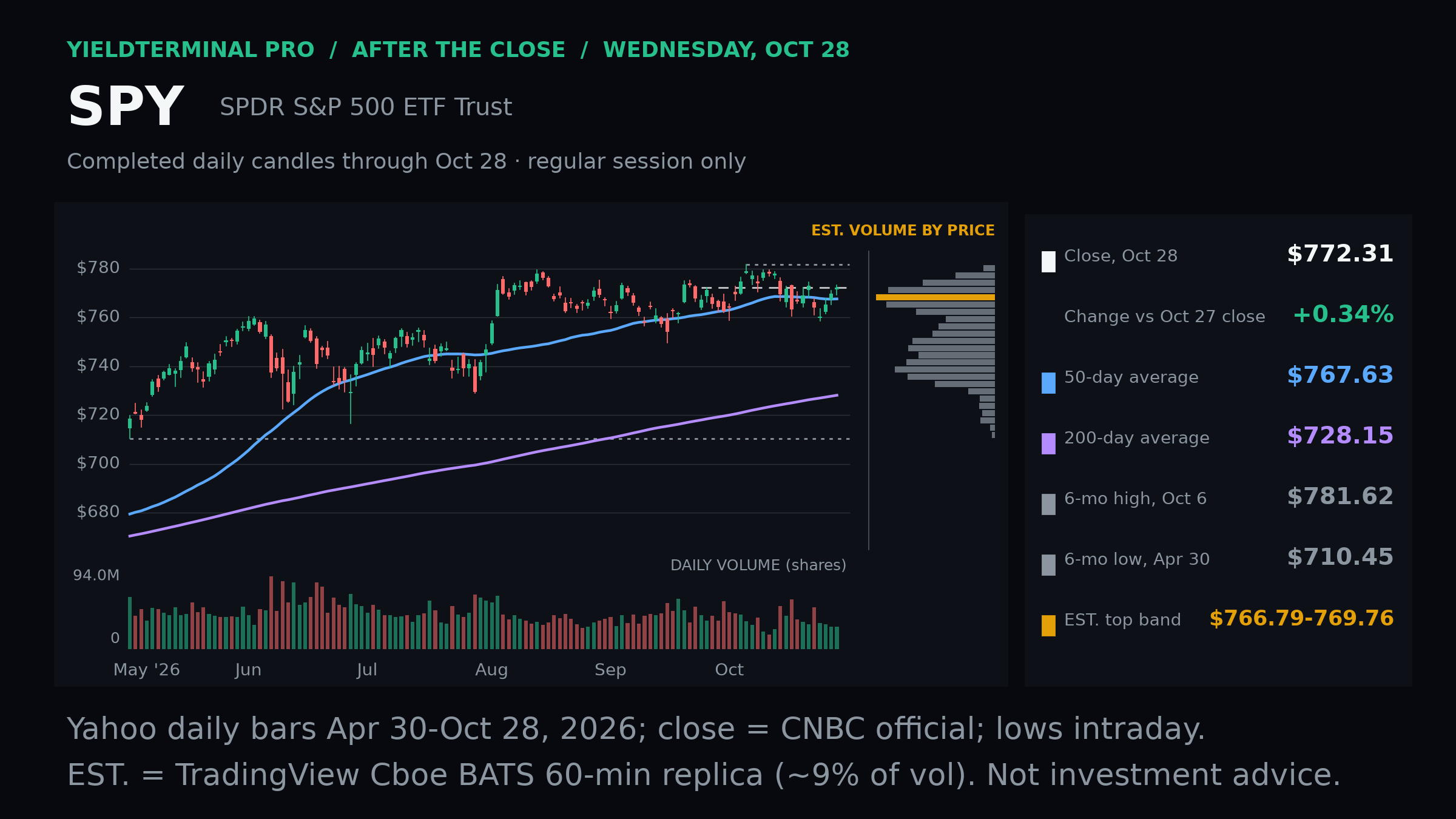 SPY October 28 completed daily chart with moving averages and volume