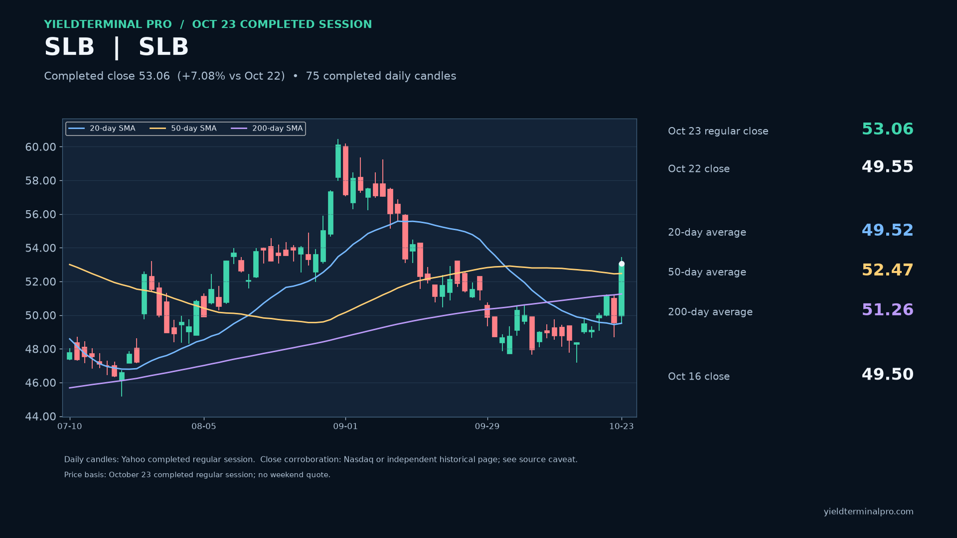 SLB completed U.S. regular-session daily share chart through October 23, with independently calculated moving averages.