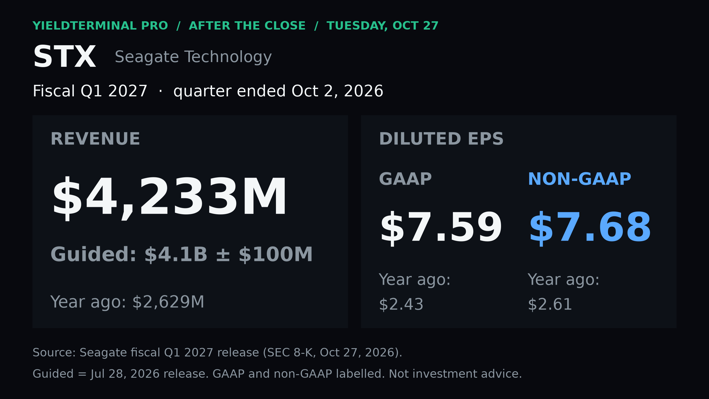 Seagate fiscal first-quarter revenue and margin from the issuer release.