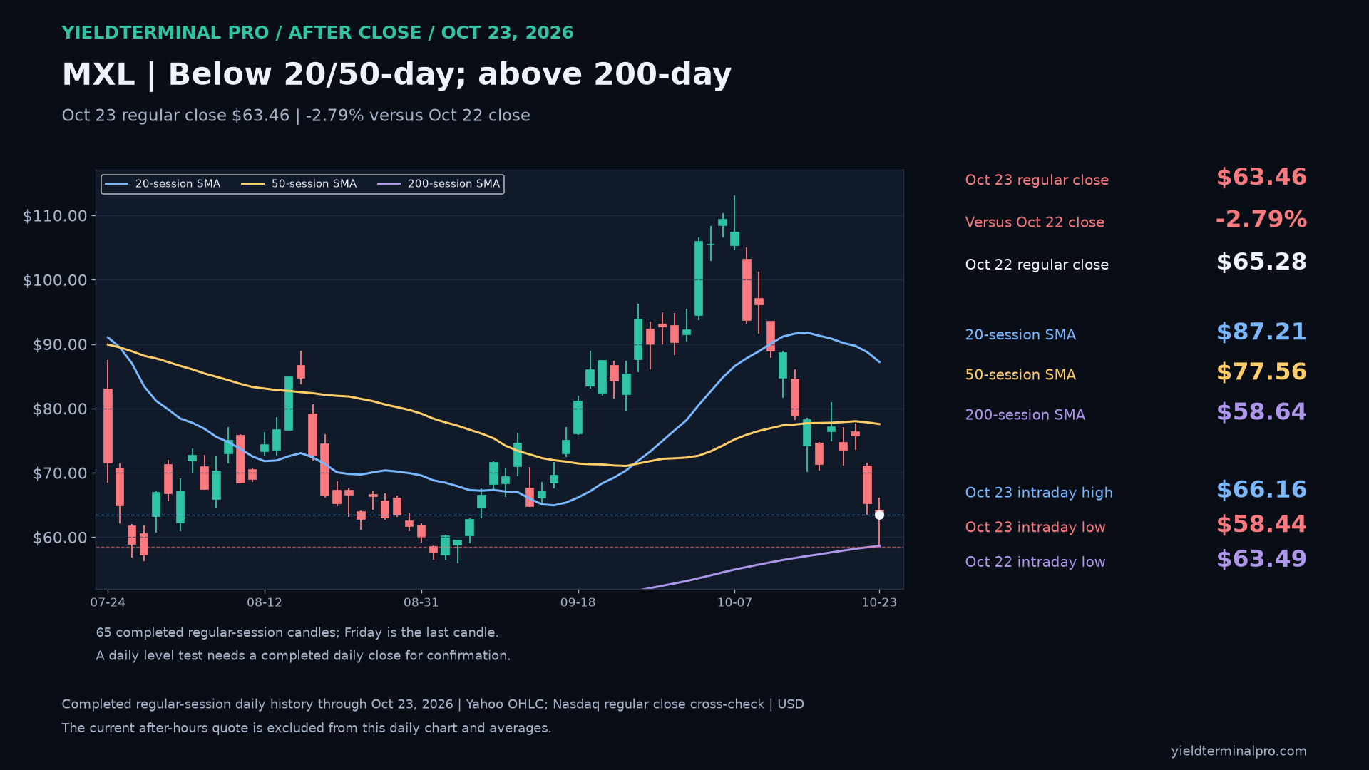 MXL completed October 23 regular-session daily chart: 63.46 close, intraday low and moving averages.
