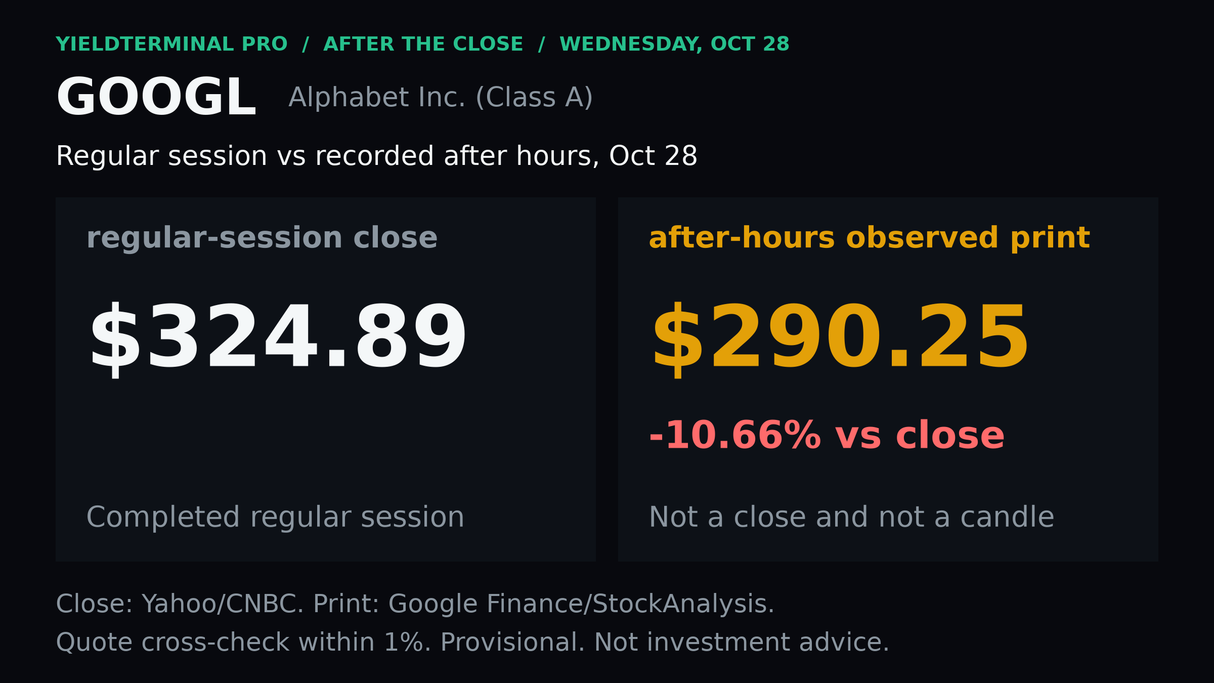 Alphabet separately recorded after-hours print versus regular-session close
