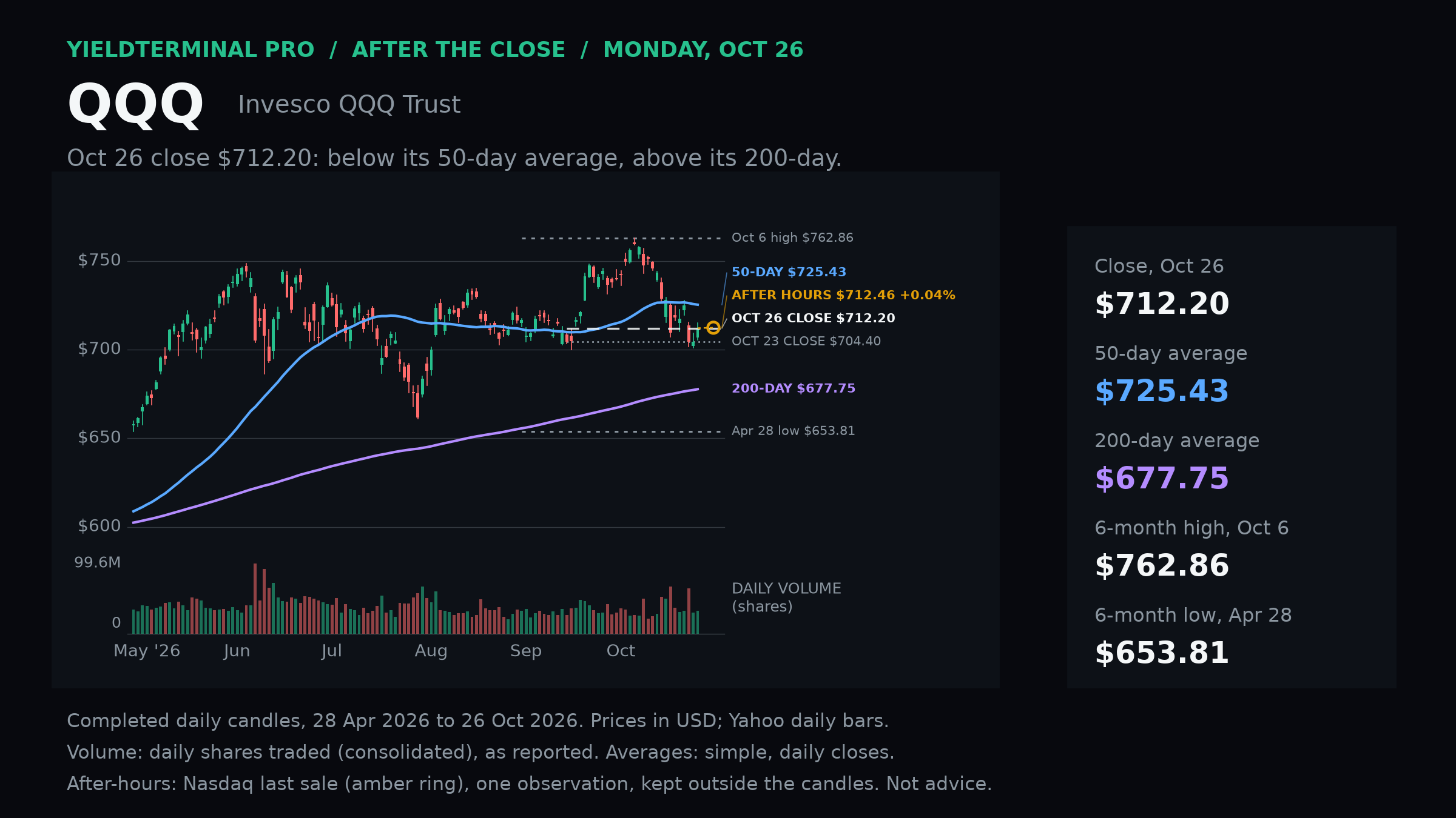 QQQ completed October 26 daily chart, moving averages and daily share volume.