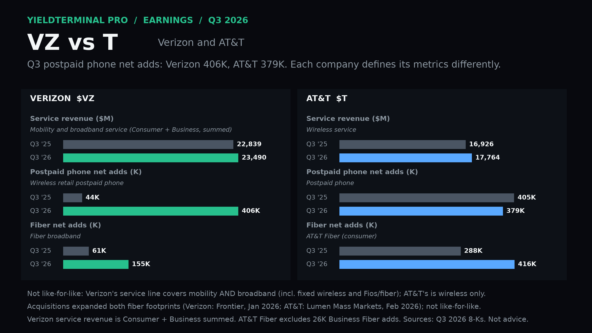 Verizon and AT&T Q3 2026 service revenue, phone net additions and fiber net additions, with category and acquisition definitions.