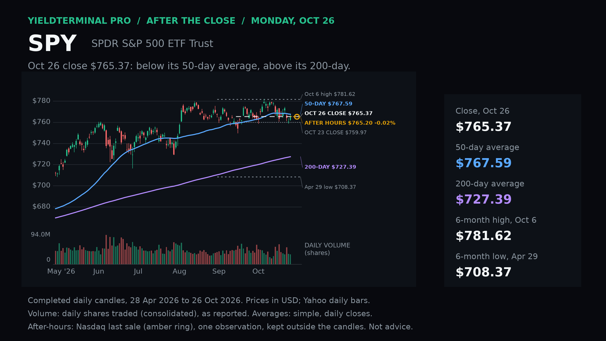 SPY completed October 26 daily chart, moving averages and daily share volume.