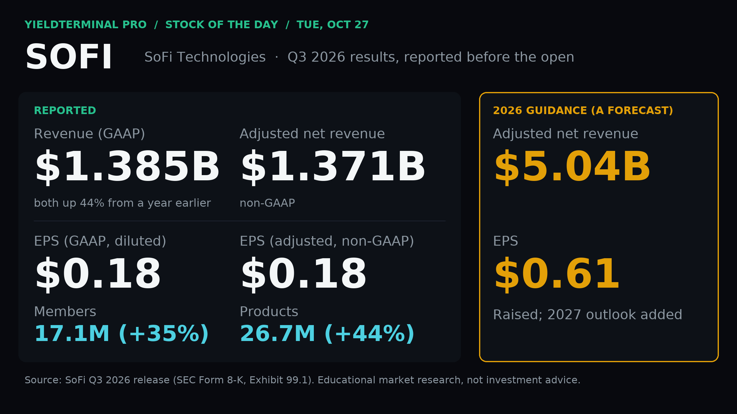 SoFi Q3 GAAP versus adjusted revenue and EPS, members, products, and full-year 2026 guidance as a forecast. Issuer metric definitions are explained in the article.