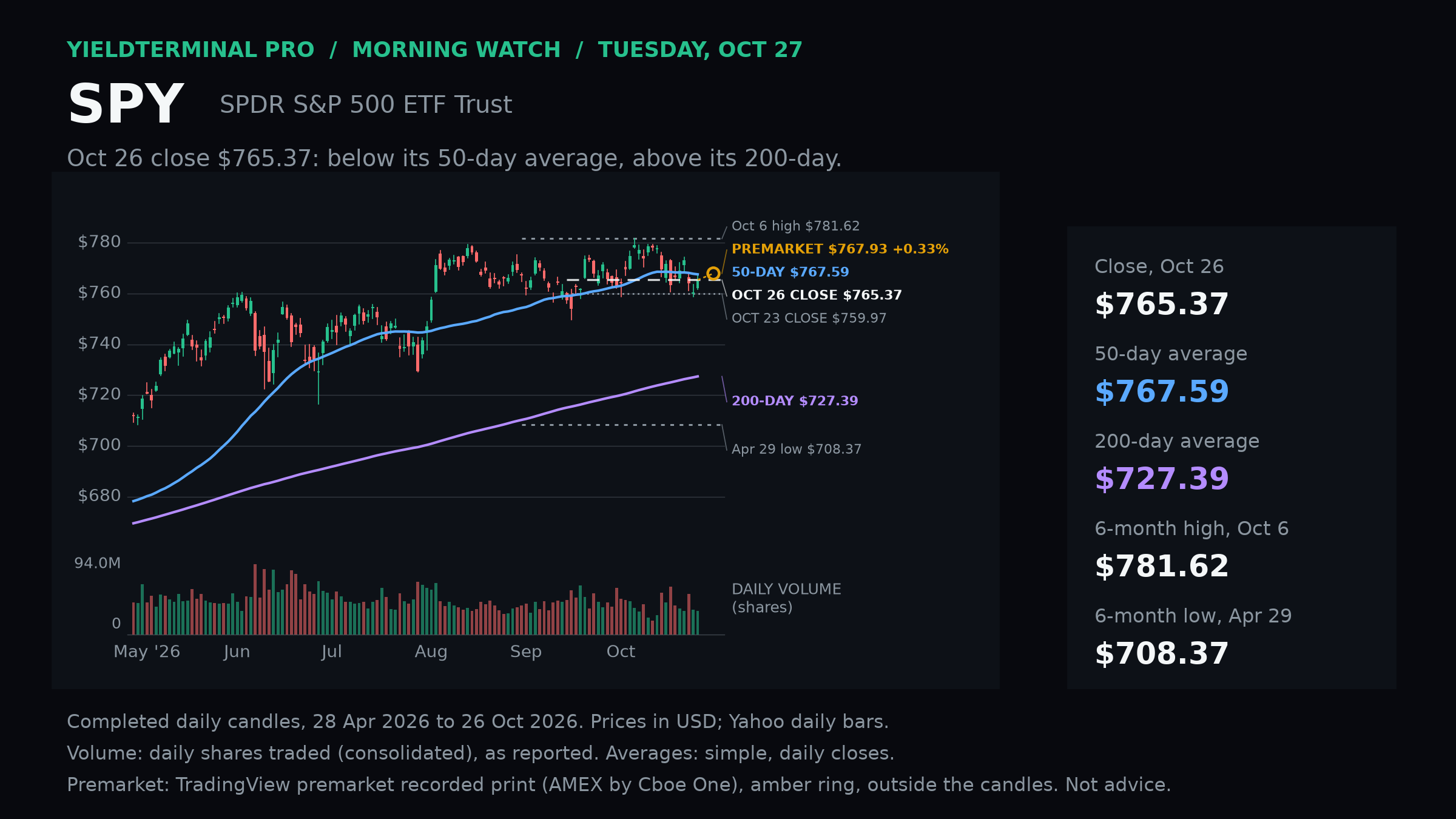 SPY chart