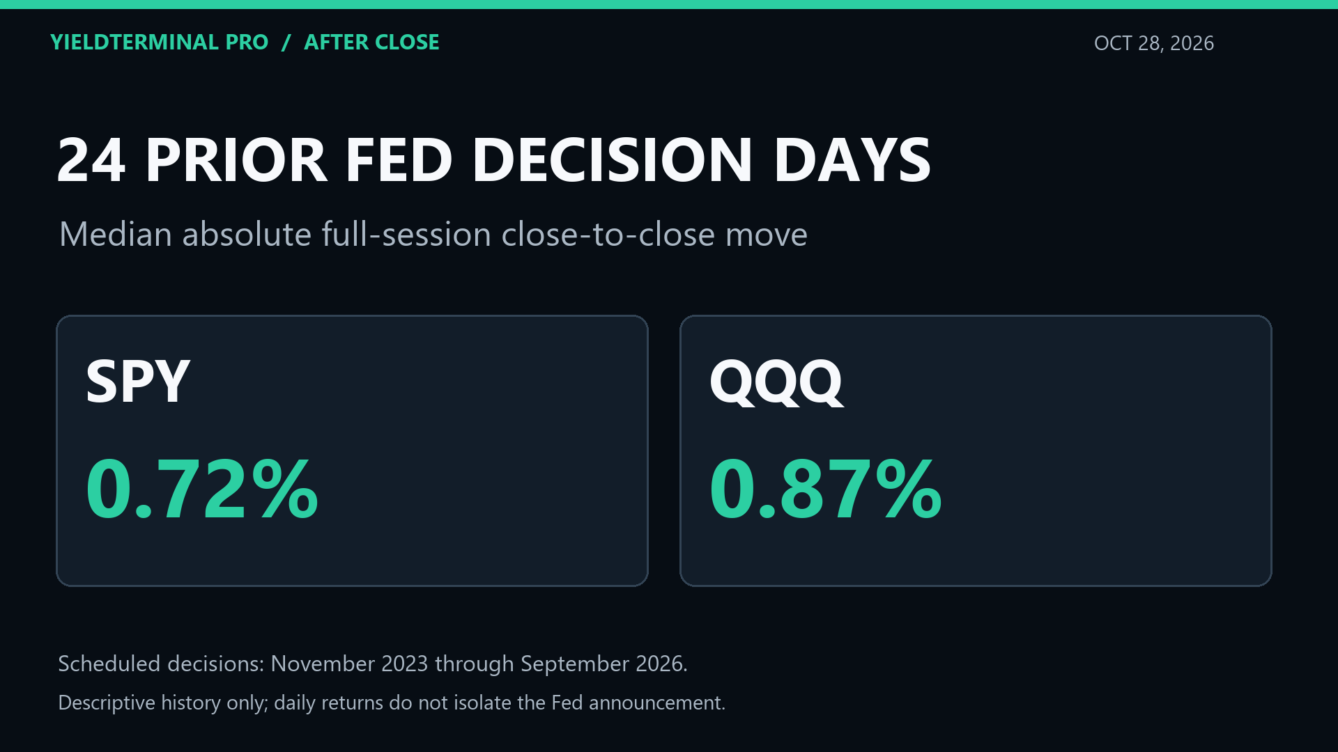 Absolute full-session returns around scheduled Fed decision dates