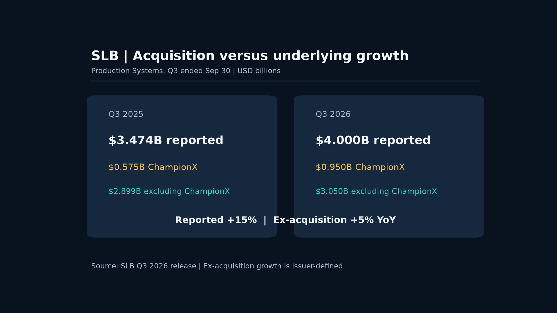 SLB Production Systems September-quarter revenue, showing 2025 and 2026 ChampionX contributions and the issuer's 5% growth excluding acquisition impact.