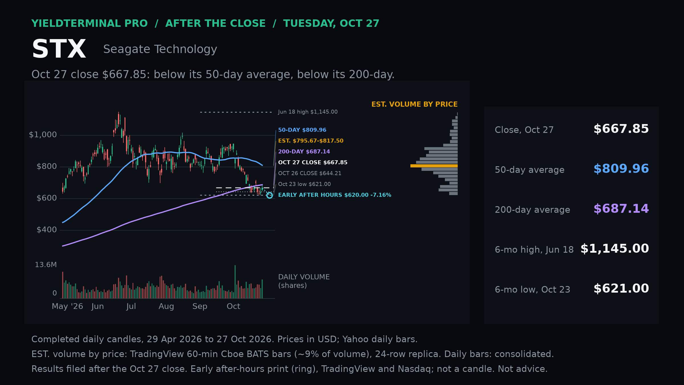 Seagate completed October 27 regular-session daily chart with dated levels, moving averages and volume.