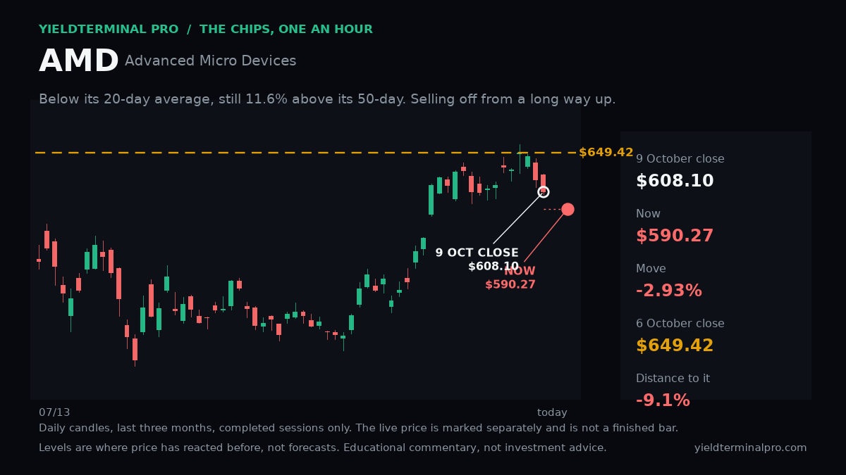 AMD chart