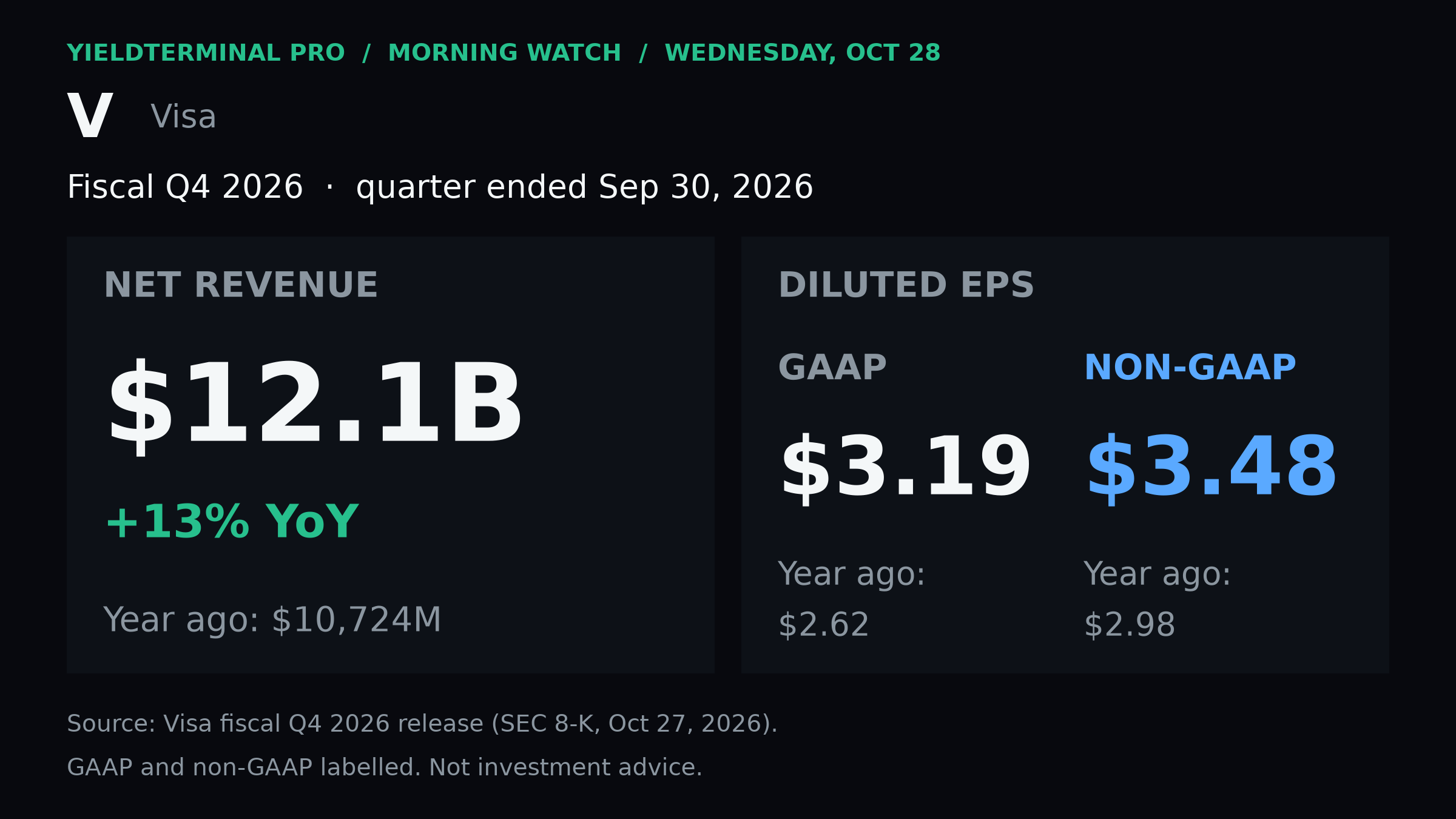 Visa fiscal fourth-quarter revenue and GAAP/non-GAAP earnings