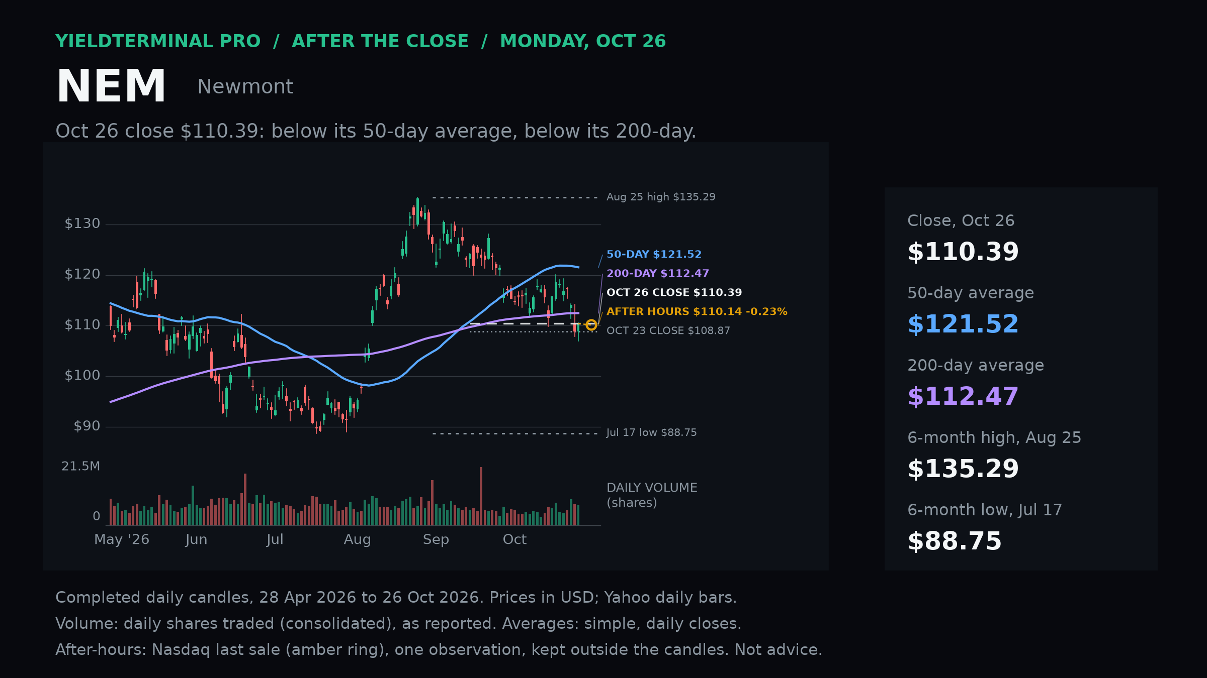 Newmont completed October 26 daily chart and volume.