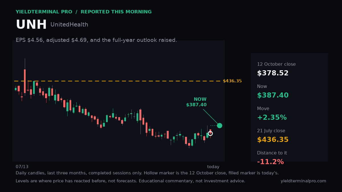 UNH chart published Tue, 13 Oct 2026