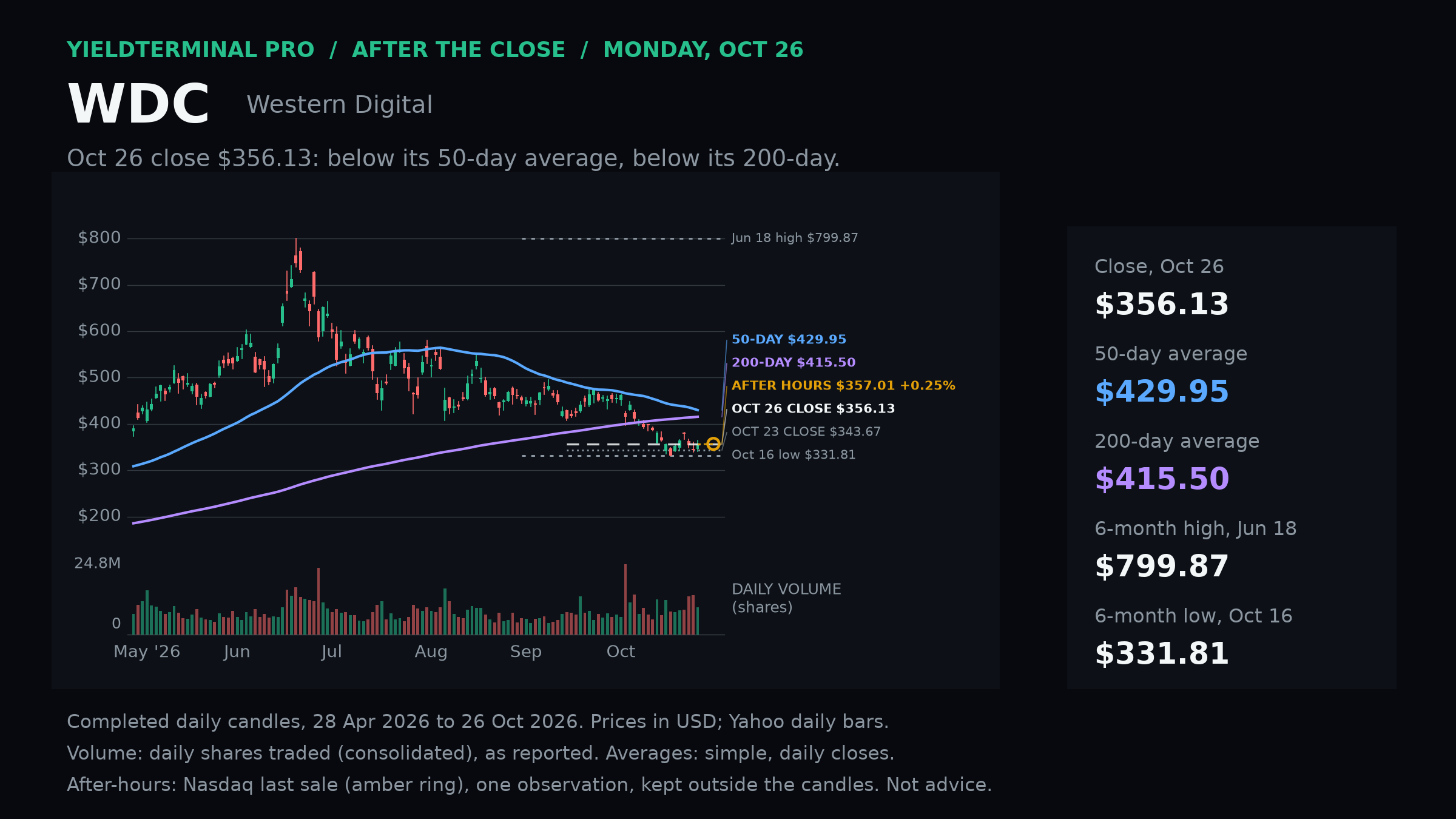 Western Digital completed October 26 daily chart and volume.
