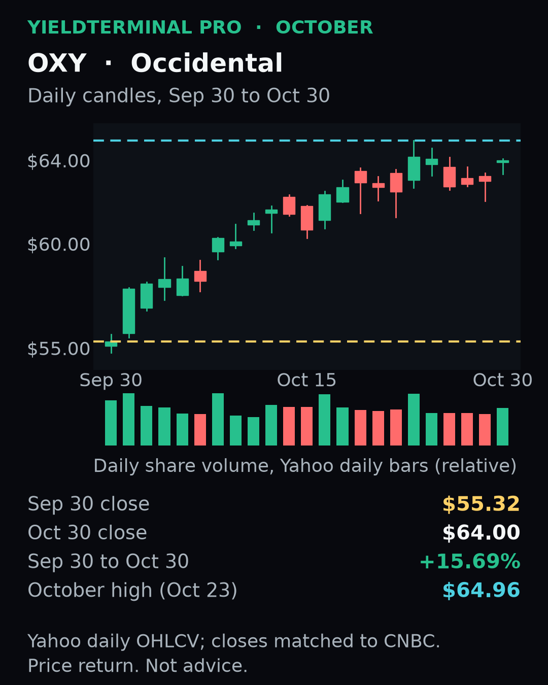 OXY chart published Fri, 30 Oct 2026