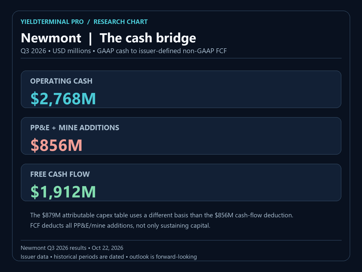 Newmont September-quarter GAAP operating cash, mine additions and company-defined non-GAAP free cash flow.