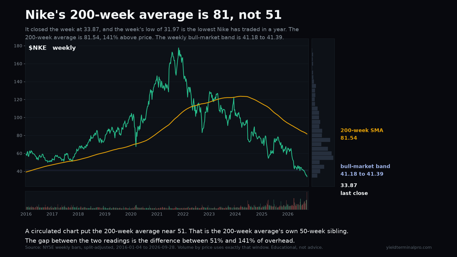 NKE chart