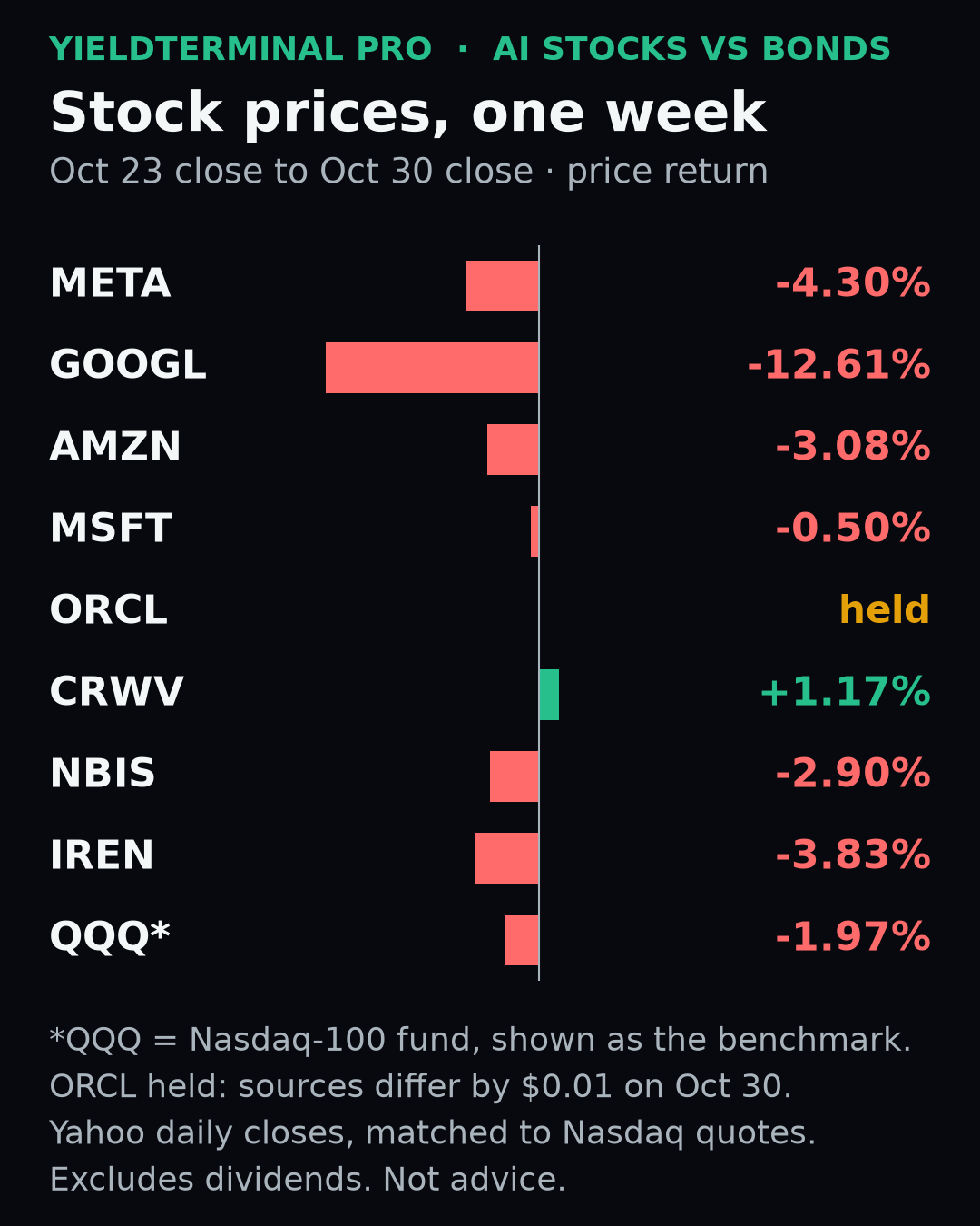 October 23 to October 30 completed close price returns for seven corroborated AI stocks and QQQ; Oracle held.