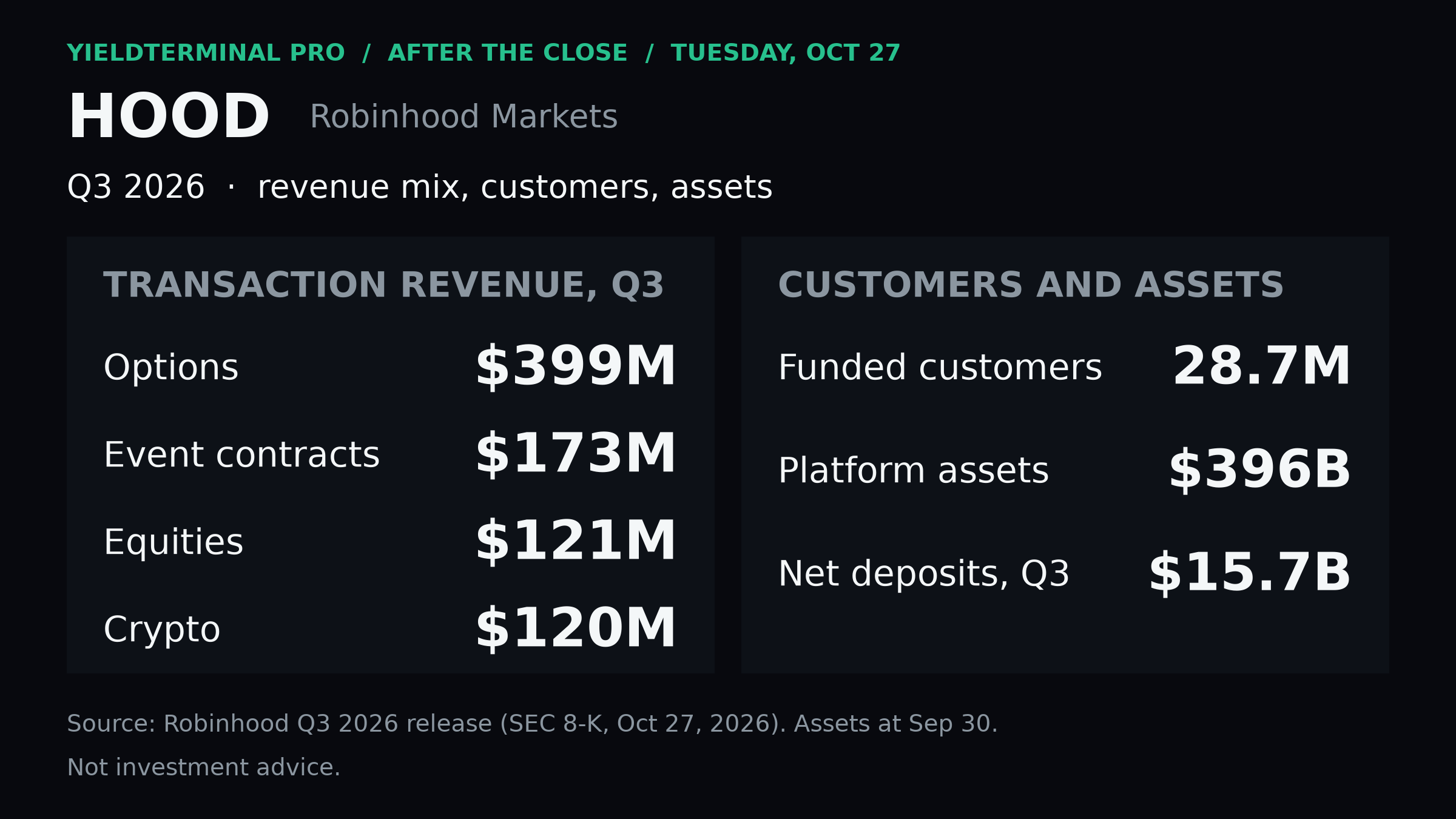 Robinhood crypto, event-contract, customer and asset figures from the issuer release.