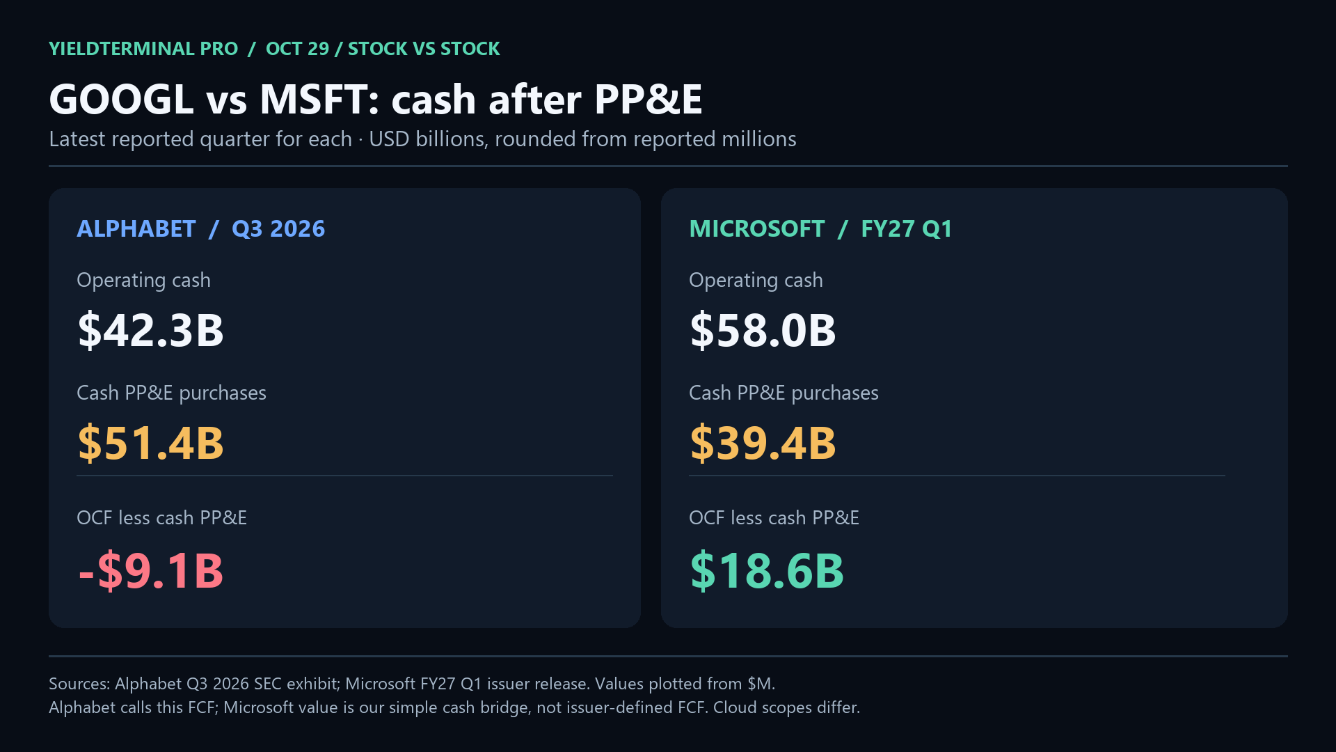 Alphabet versus Microsoft operating cash, property and equipment spending, and simple quarterly cash bridges