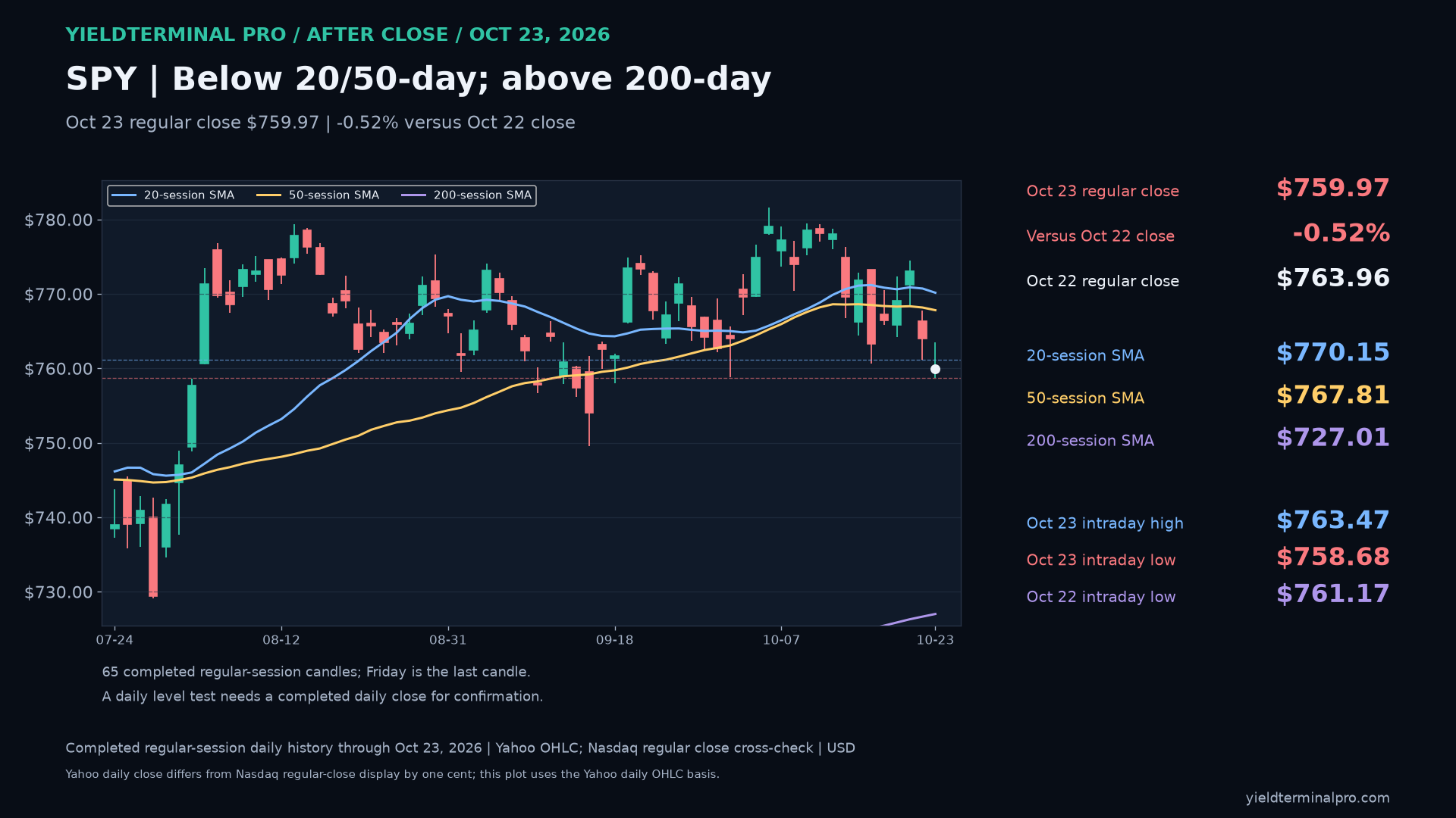 SPY completed October 23 regular-session daily chart: 759.97 close, 20-day, 50-day and 200-day averages, and October 22 low.