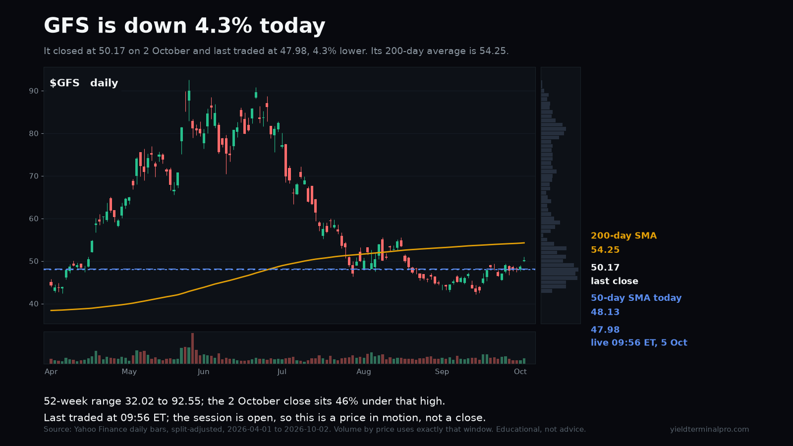 GFS chart