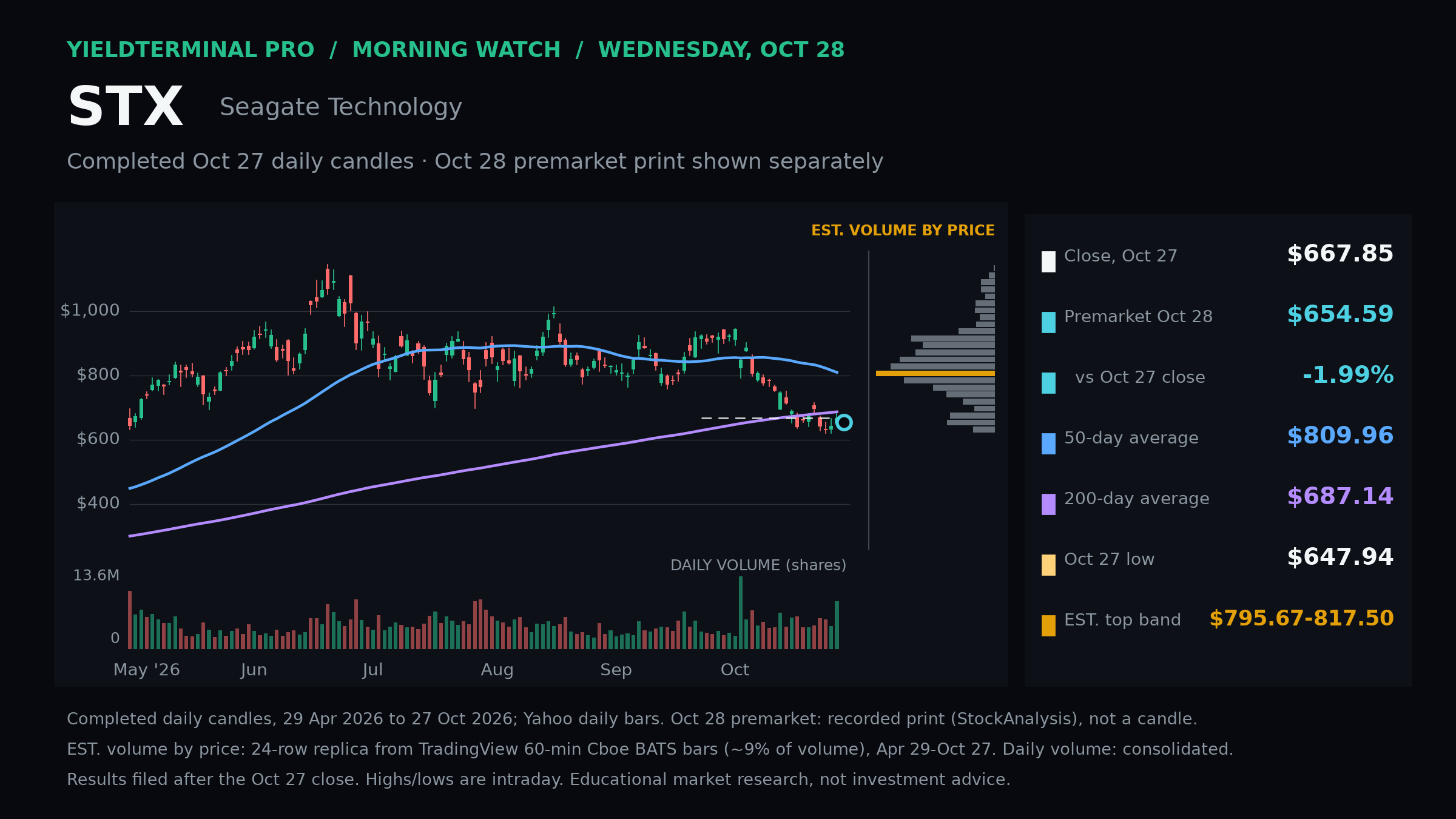 STX chart