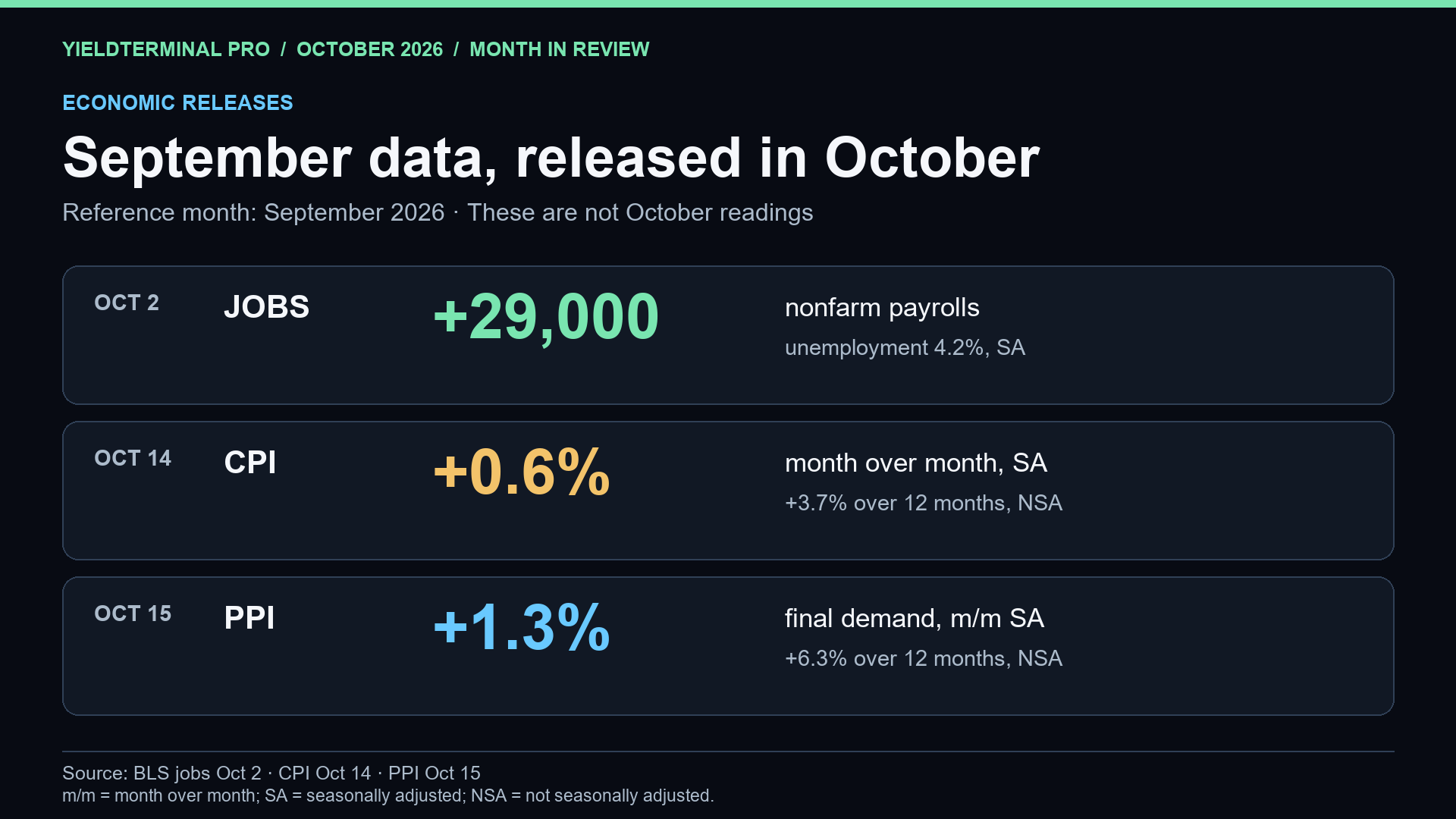 September 2026 U.S. employment and CPI readings released in October, with primary BLS dates and reference periods.